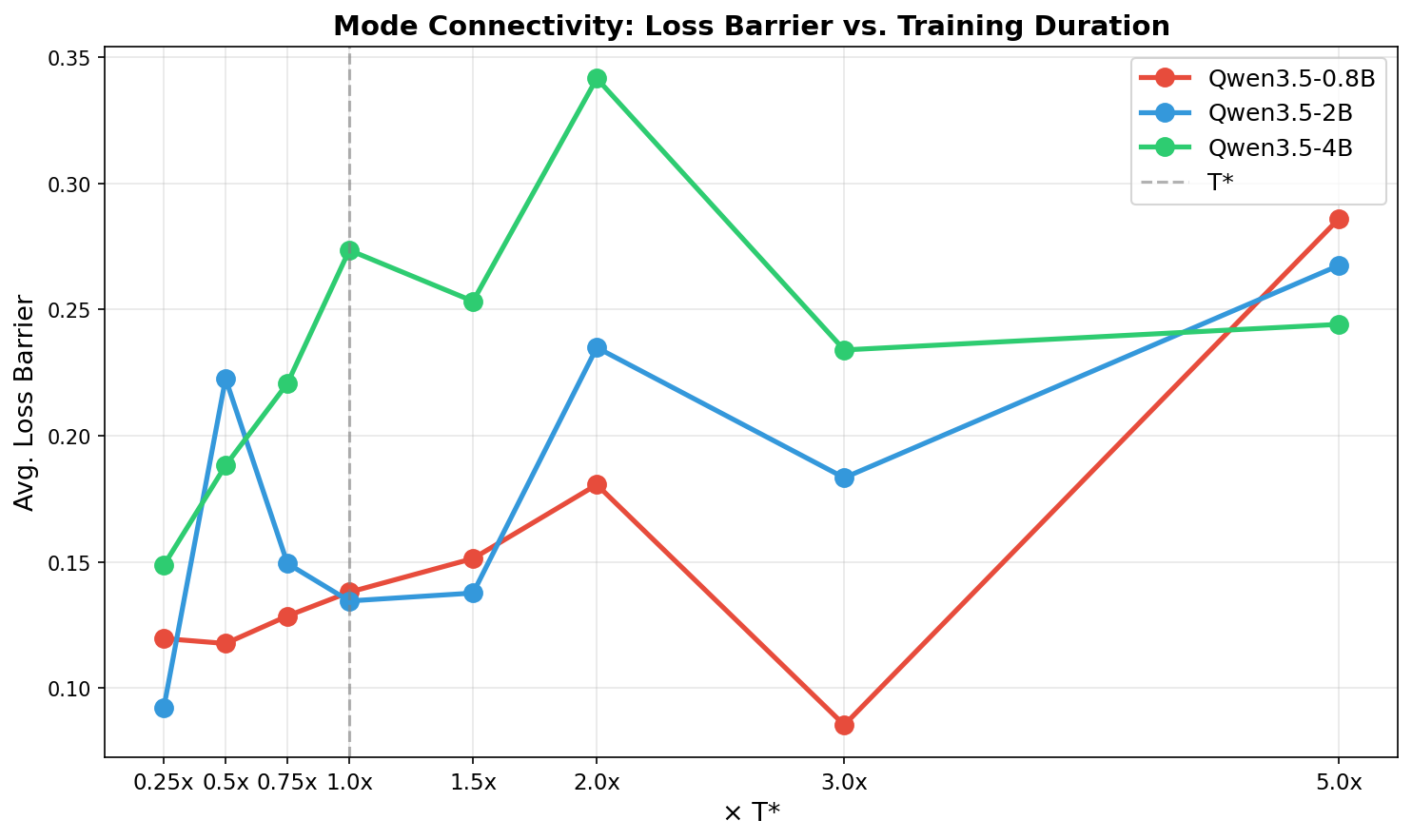 Figure 3: Mode connectivity: average loss barrier between expert pairs vs.training duration. The barrier grows monotonically with training duration but remains moderate even at 5\times T*.