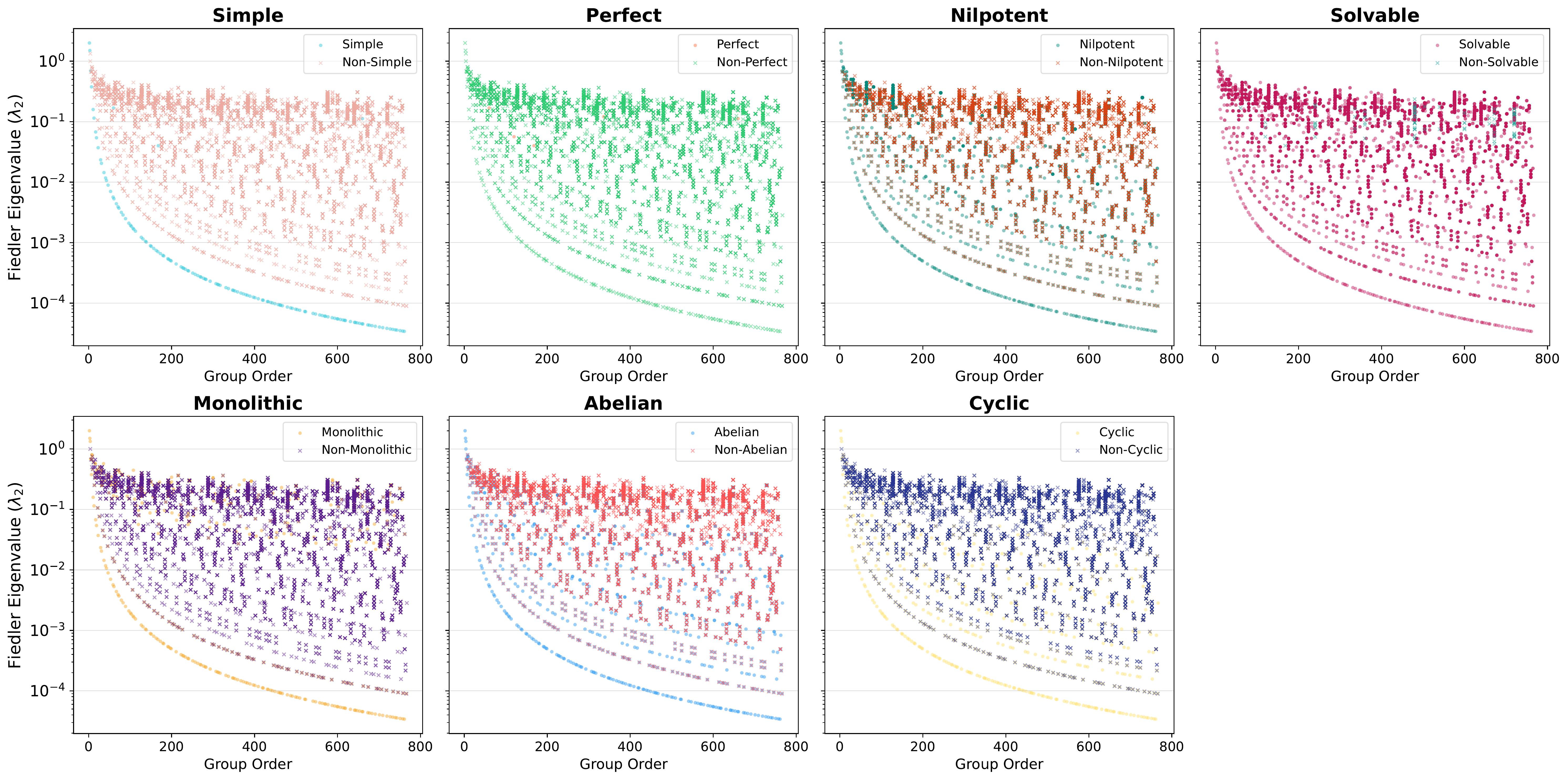 Figure 19: Fiedler eigenvalue \lambda_2 of the normalised Laplacian of each Cayley graph (in log scale) plotted against the exact order of the underlying group. The figure highlights how algebraic connectivity scales with group order and whether membership in a given property class is associated with systematically higher or lower connectivity.
