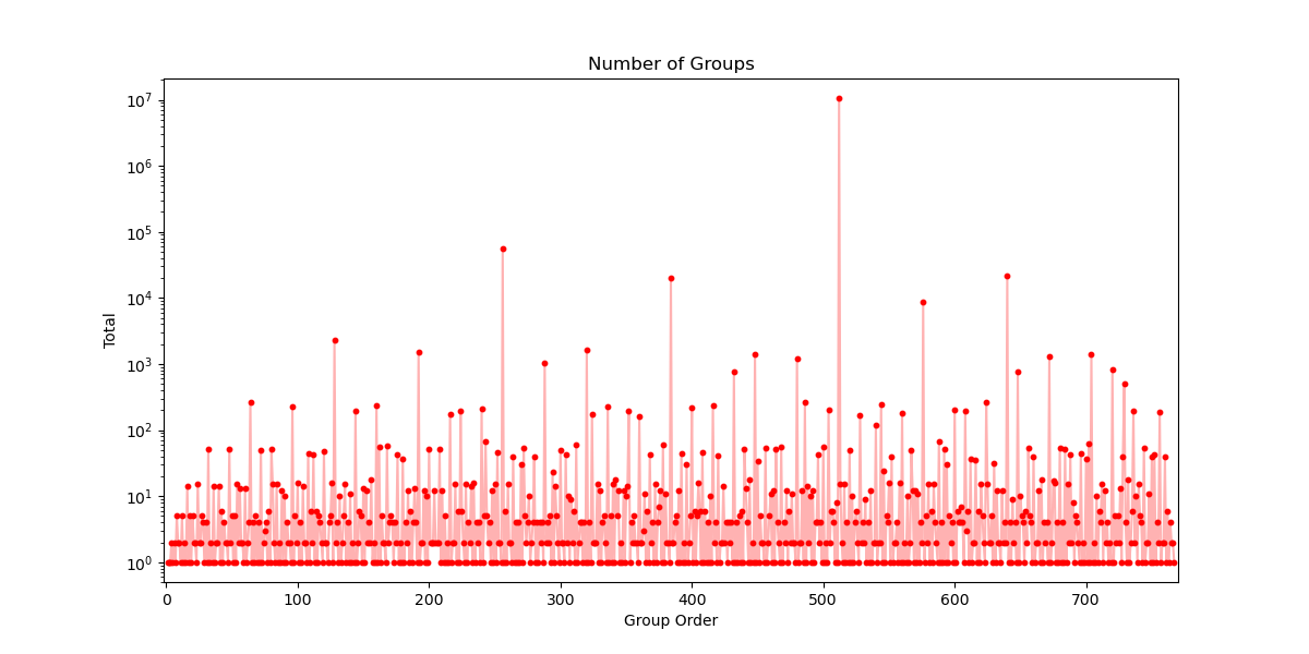 Figure 3: The number of groups of each order up to 767.