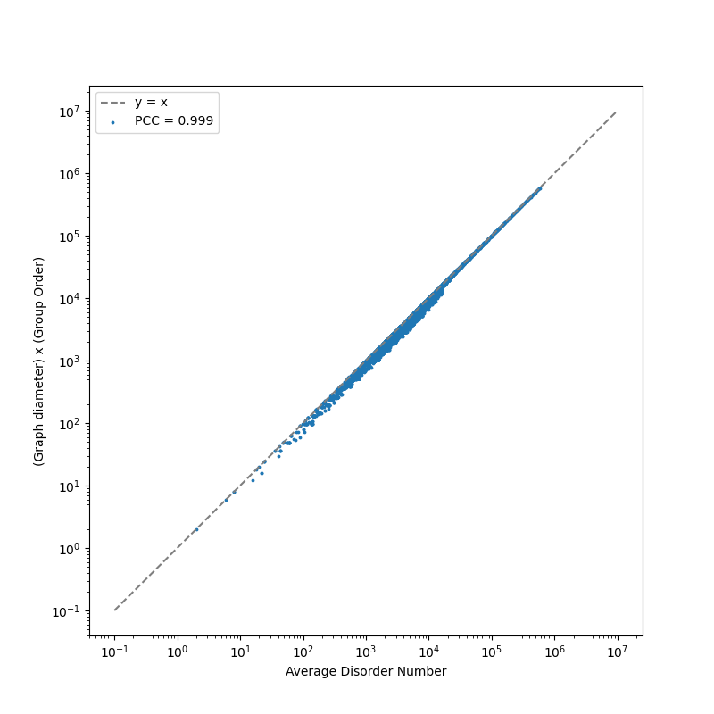 Figure 9: Group order multiplied by graph diameter plotted against the average graph disorder for all of our datapoints, which almost perfectly fits the line y=x.