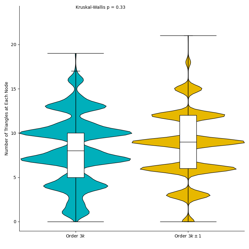 Figure 11: Violin plots comparing the number of triangles per node for groups whose order is a multiple of three (left) to those whose order is not a multiple of three (right).