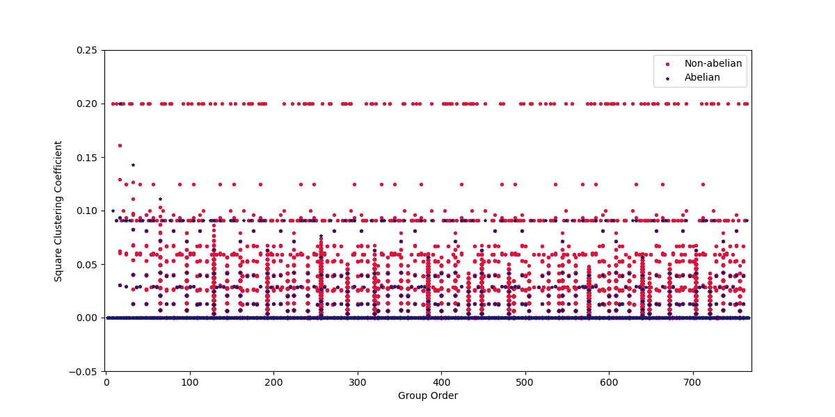 Figure 7: The square clustering coefficient for all groups in our dataset, coloured blue if the group is abelian and red otherwise.