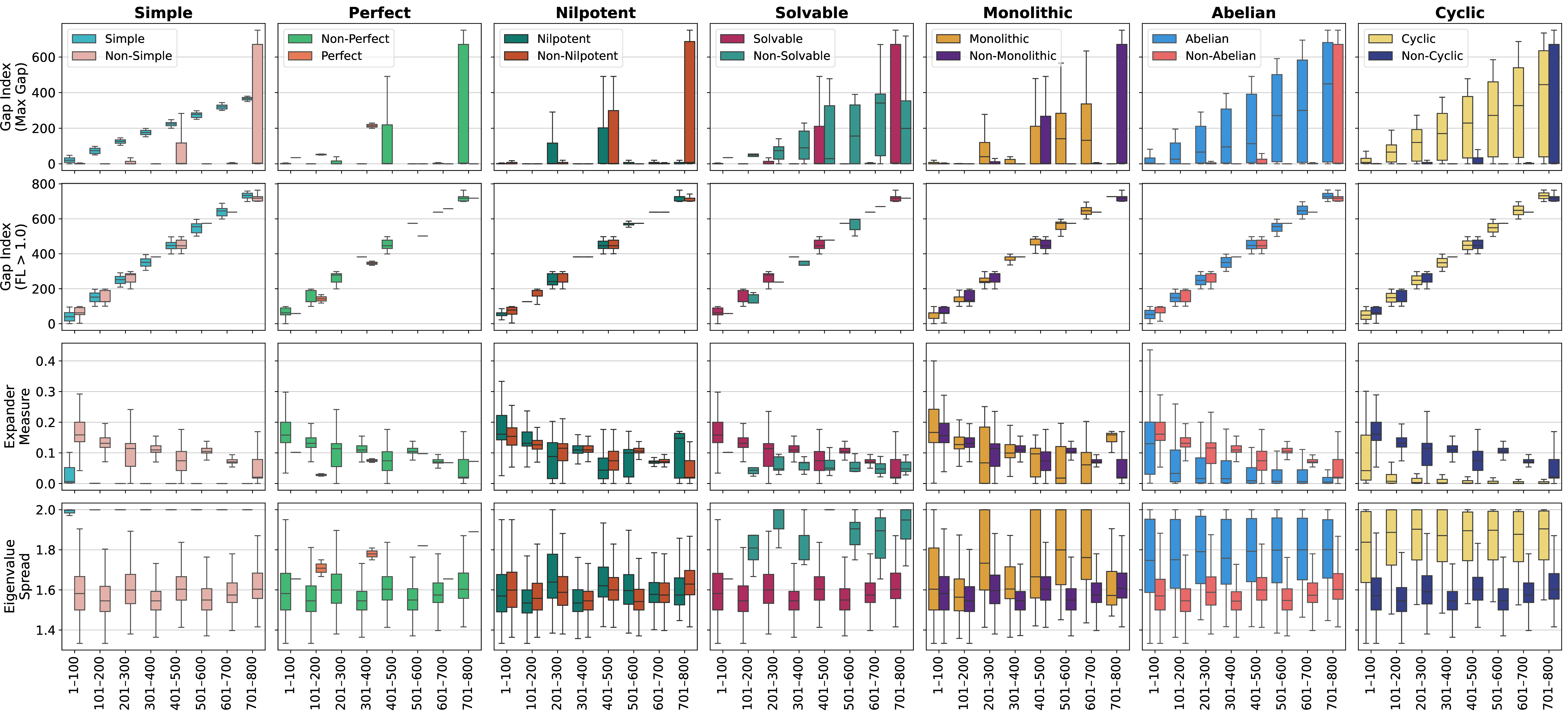 Figure 18: Dependence of the four spectral descriptors of Figure 17 on the order of the underlying group. Within each panel, groups are partitioned into bins of width 100 (orders 1–100, 101–200, and so on), and the distribution of the descriptor in each bin is summarised by side-by-side box plots (outliers suppressed) for graphs satisfying and not satisfying the property.