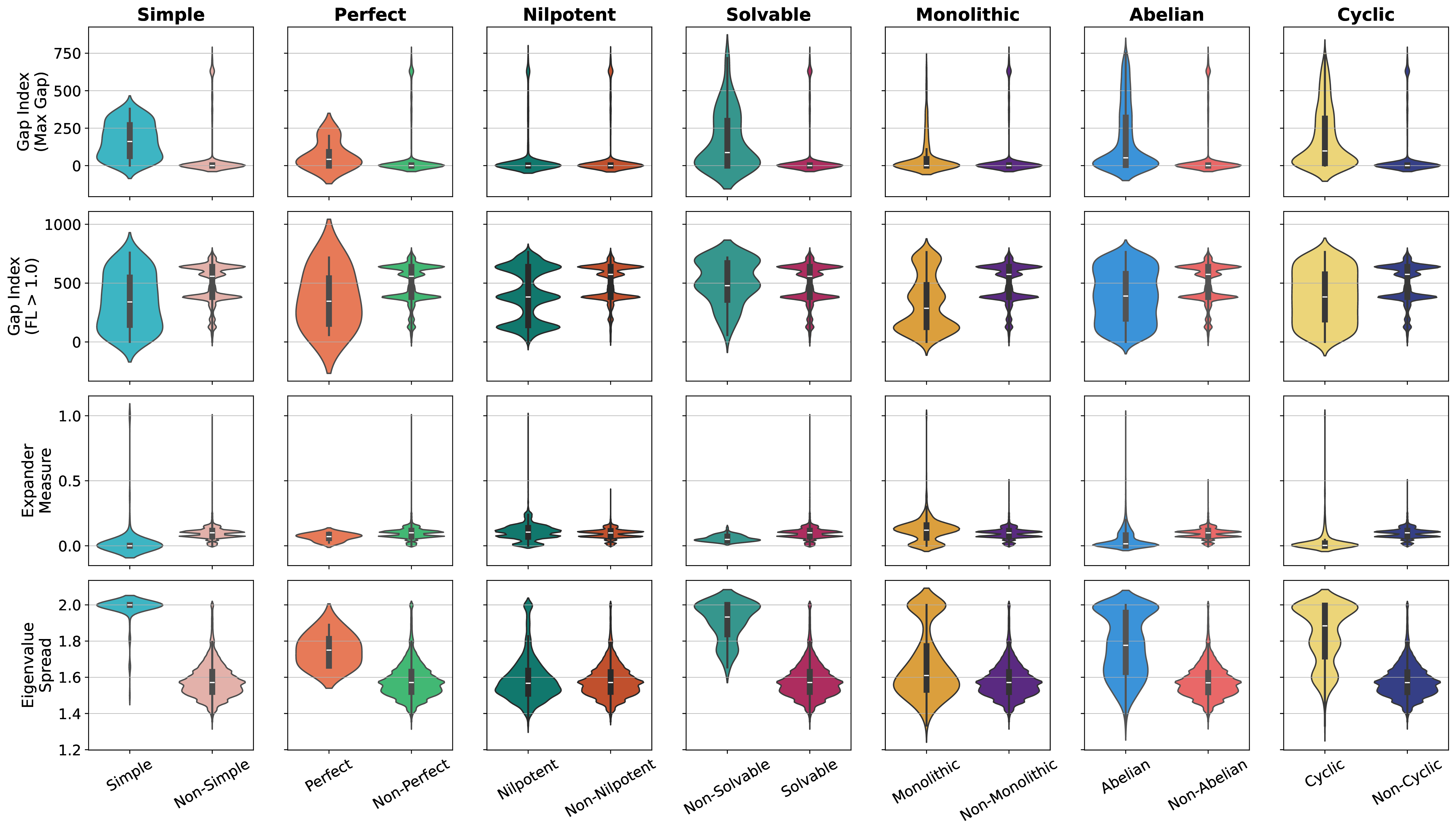 Figure 17: Distribution of four spectral descriptors of the normalised Laplacian of Cayley graphs, stratified by seven binary algebraic properties of the underlying group. The figure is organised as a 4 \times 7 grid of paired violin plots. Each column corresponds to one algebraic property (simple, perfect, nilpotent, solvable, monolithic, abelian, cyclic), and each row to one spectral descriptor: the max-gap index k_{\max}, the first-large-gap index k_\tau at threshold \tau = 1.0, the expander measure \lambda_2 / \lambda_{\max}, and the eigenvalue spread \lambda_{\max} - \lambda_2. Within every cell, the left violin shows the distribution restricted to Cayley graphs whose underlying group satisfies the property, and the right violin shows the complementary class; the embedded box reports the median and interquartile range.