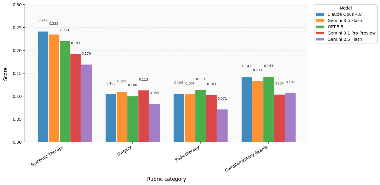 Figure 7: Performance gains relative to baseline per pipeline and model.