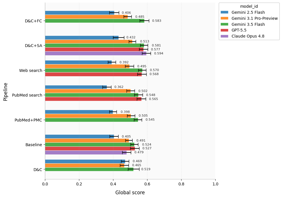 Figure 3: Overall benchmark performance across models and treatment recommendation pipelines. Scores were computed using the aggregate rubric-based evaluation procedure, with uncertainty estimated by nonparametric bootstrapping over examples.