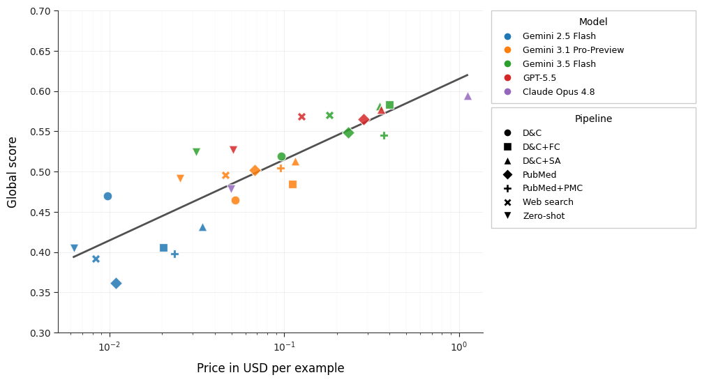Figure 4: Overall benchmark performance across models and treatment recommendation pipelines and their relation with cost per example is USD.
