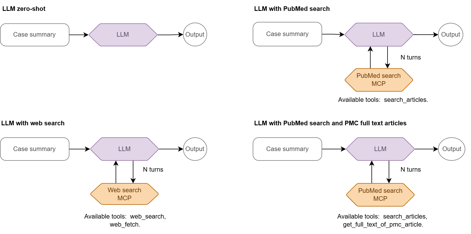 Figure 1: The three multi-agent pipelines evaluated for generating treatment recommendations: divide and conquer, divide and conquer with fact checker, and divide and conquer with autonomously spawned subagents and a fact checker. Tools are represented by their keys: web_search; web_fetch, for fetching entire webpages; search_articles, to run queries in the PubMed database and retrieve papers and their abstracts; and get_full_text_of_pmc_article, to retrieve a full manuscript from PMC.