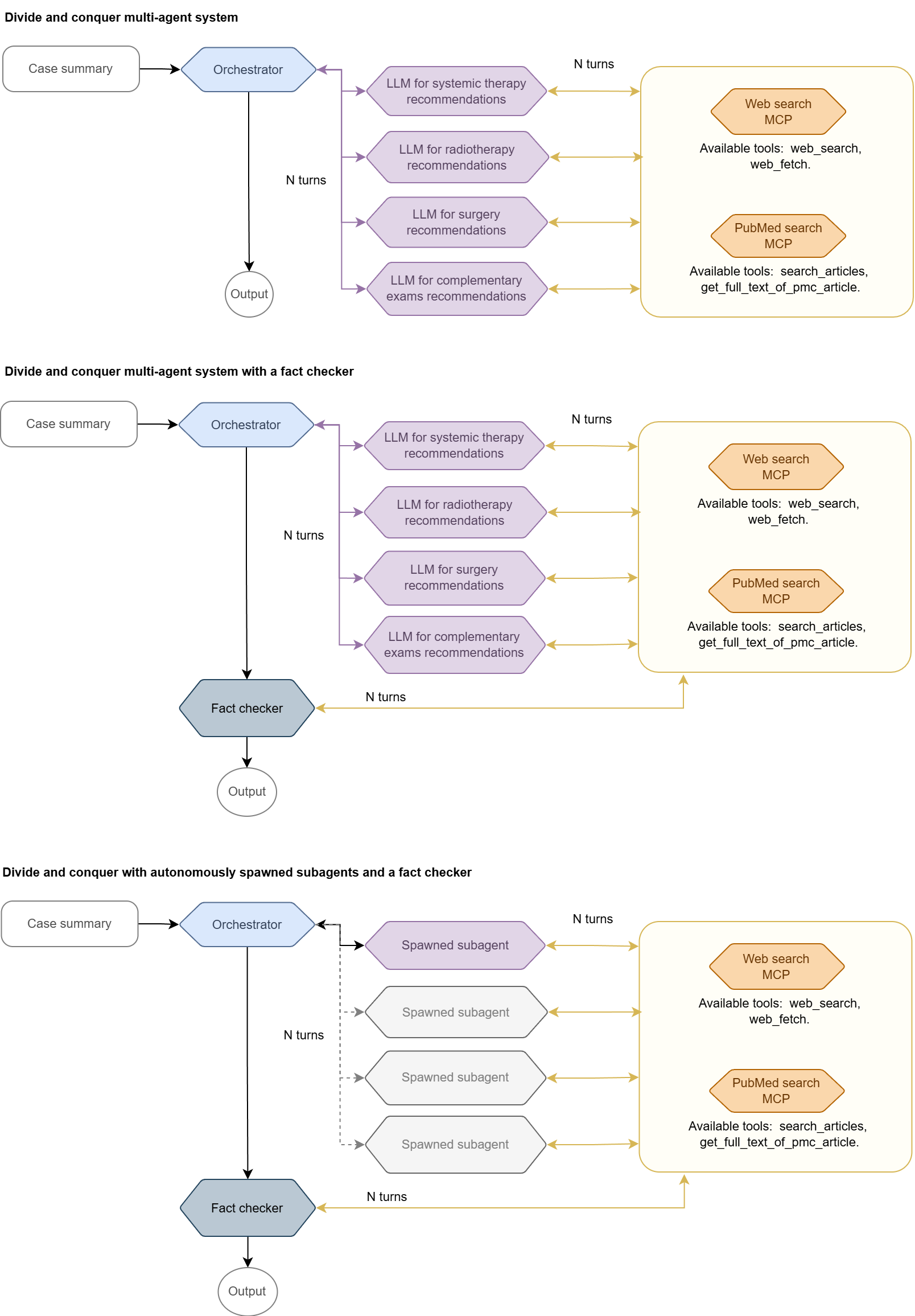 Figure 2: The three multi-agent pipelines evaluated for generating treatment recommendations: divide and conquer, divide and conquer with fact checker, and divide and conquer with autonomously spawned subagents and a fact checker. Tools are represented by their keys: web_search; web_fetch, for fetching entire webpages; search_articles, to run queries in the PubMed database and retrieve papers and their abstracts; and get_full_text_of_pmc_article, to retrieve a full manuscript from PMC.