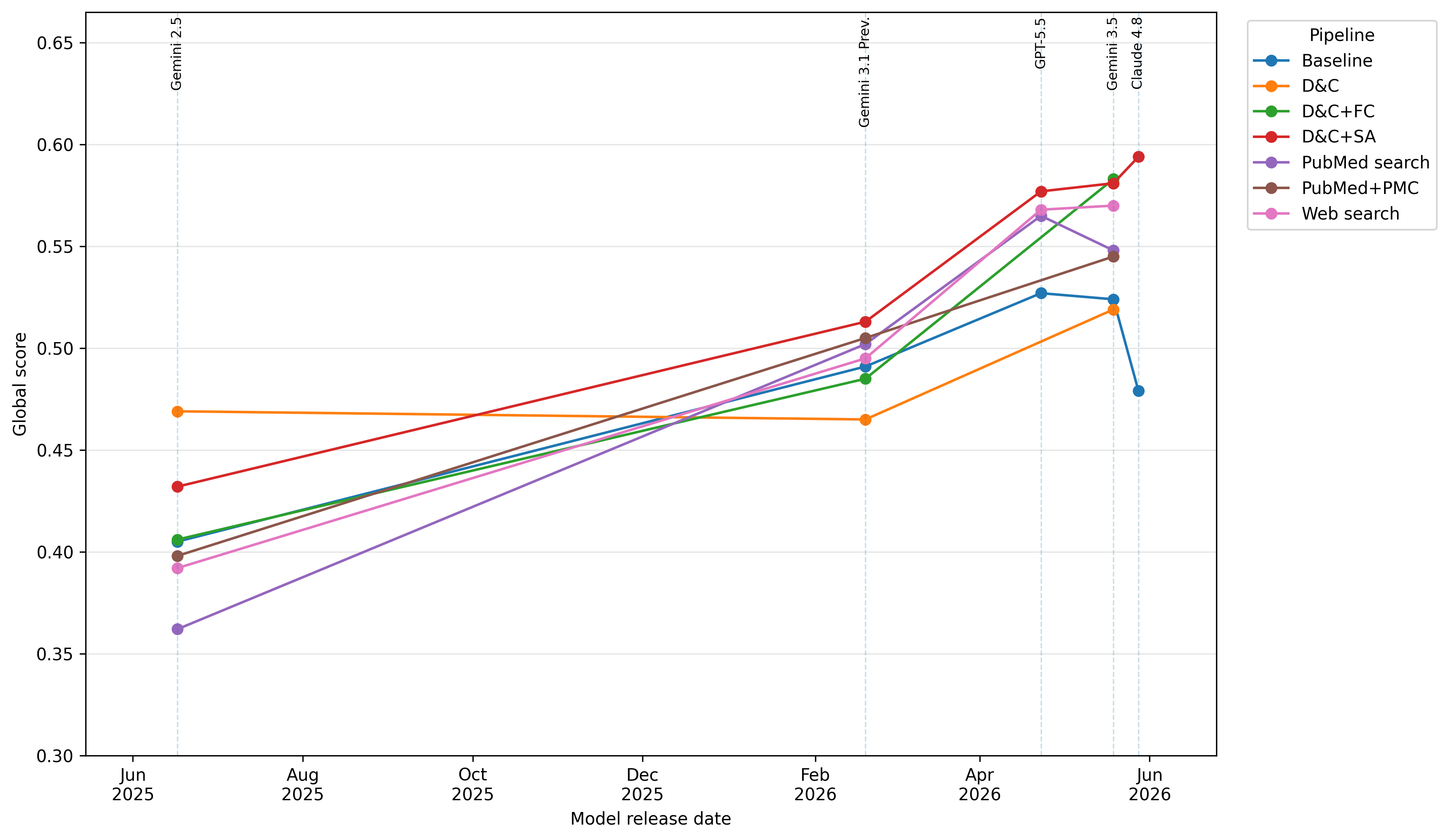 Figure 5: Performance across treatment recommendation pipelines, models and their release date.