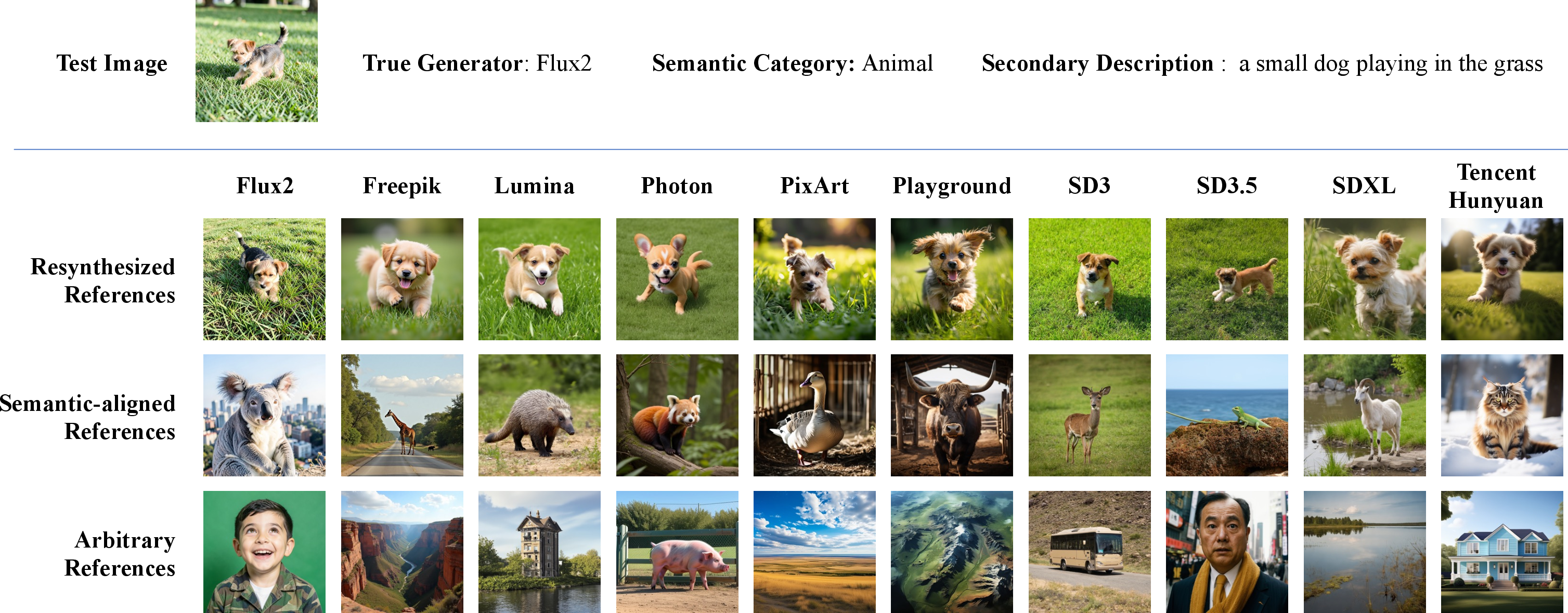 Figure 2: Reference examples on BC-Attr-6. For a query image, resynthesized references are generated from a textual description of the query, semantically aligned references come from the same category, and arbitrary references are sampled from the full source-specific pool.