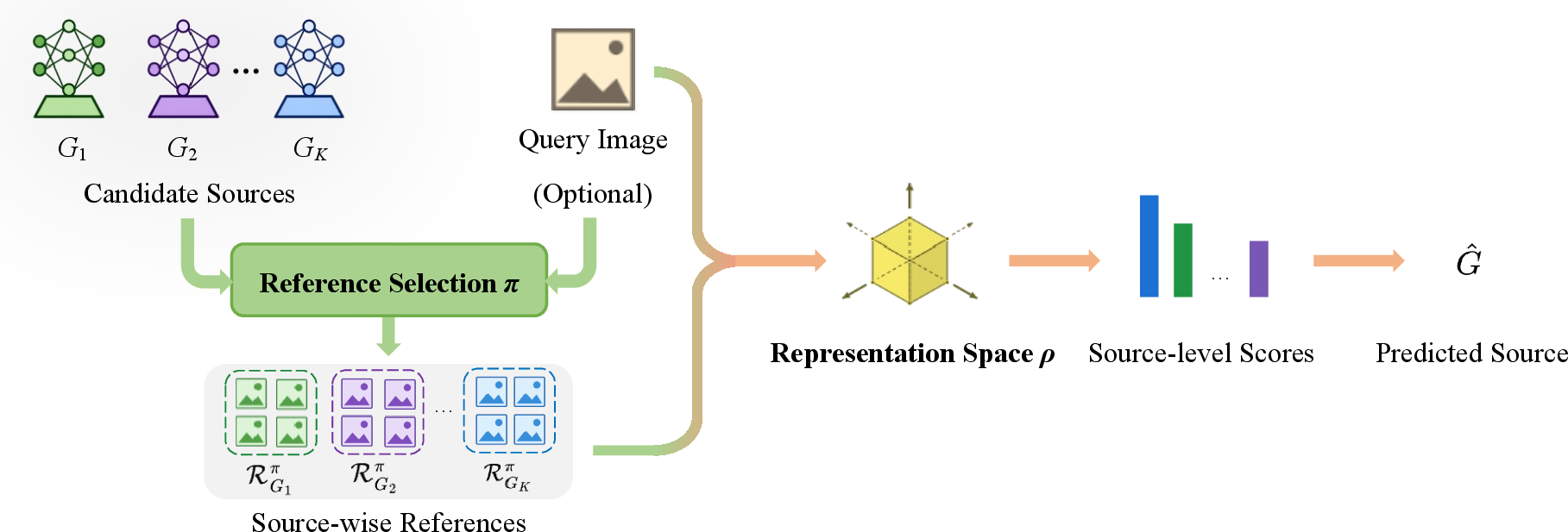 Figure 1: Reference-based attribution framework. References obtained by selection method \pi are compared with the query in representation space \rho and converted into source-level scores to predict \hat{G}.