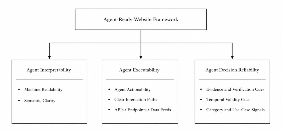 Figure 1: Conceptual structure of the agent-ready website framework