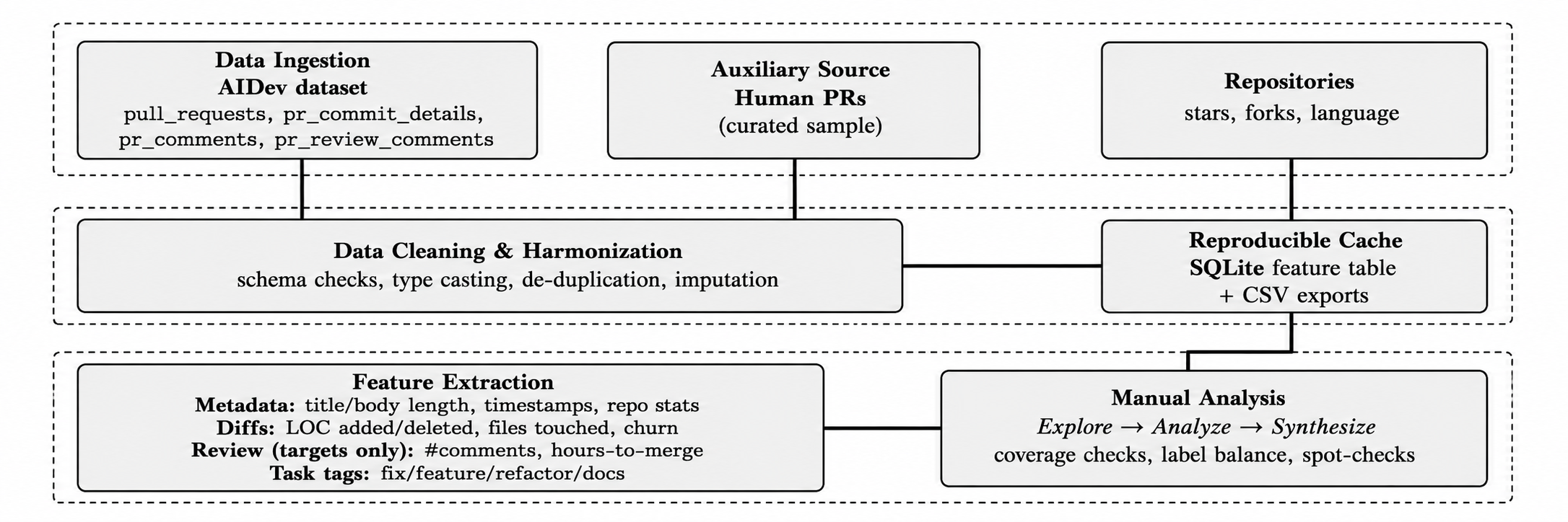 Figure 2: Data preparation and feature engineering workflow: ingestion of AIDev, curated human PRs, and repository metadata; cleaning and harmonization; reproducible caching; feature extraction; and manual validation.