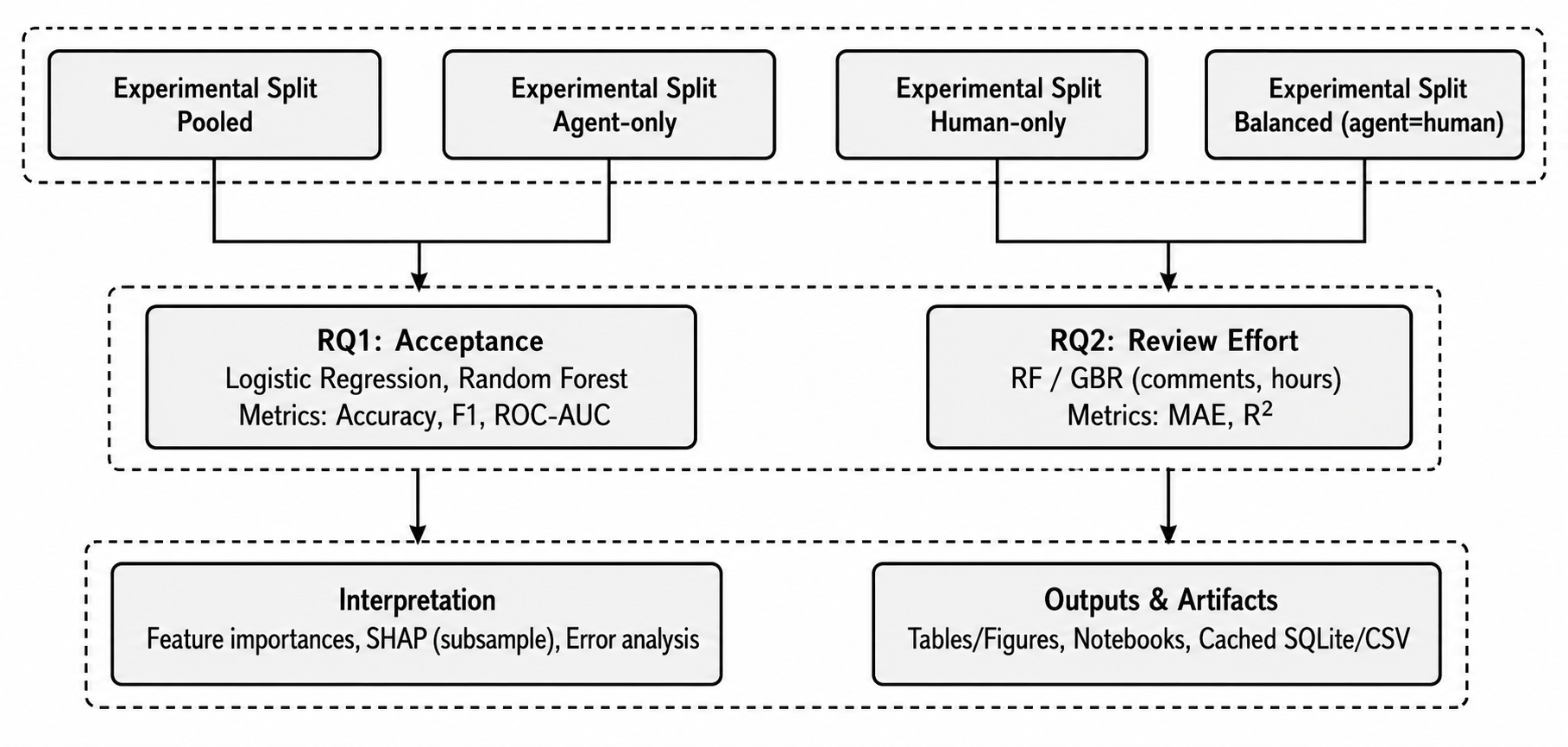 Figure 3: Experimental design and modeling workflow: construction of pooled, agent-only, human-only, and balanced experimental views; RQ1 acceptance classification; RQ2 review-effort regression; and downstream interpretation and artifact generation.
