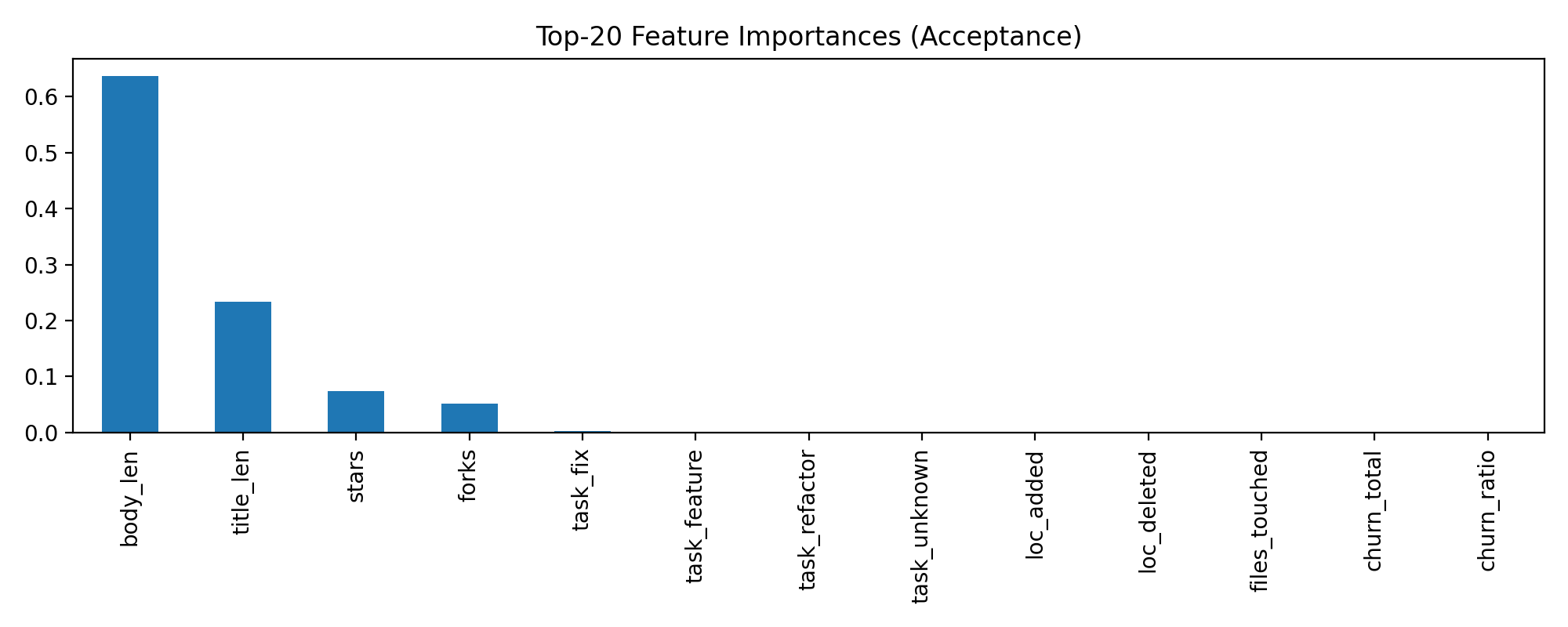 Figure 6: Top-20 feature importances for PR acceptance using Random Forest. Textual and metadata signals rank above most raw diff-size features.