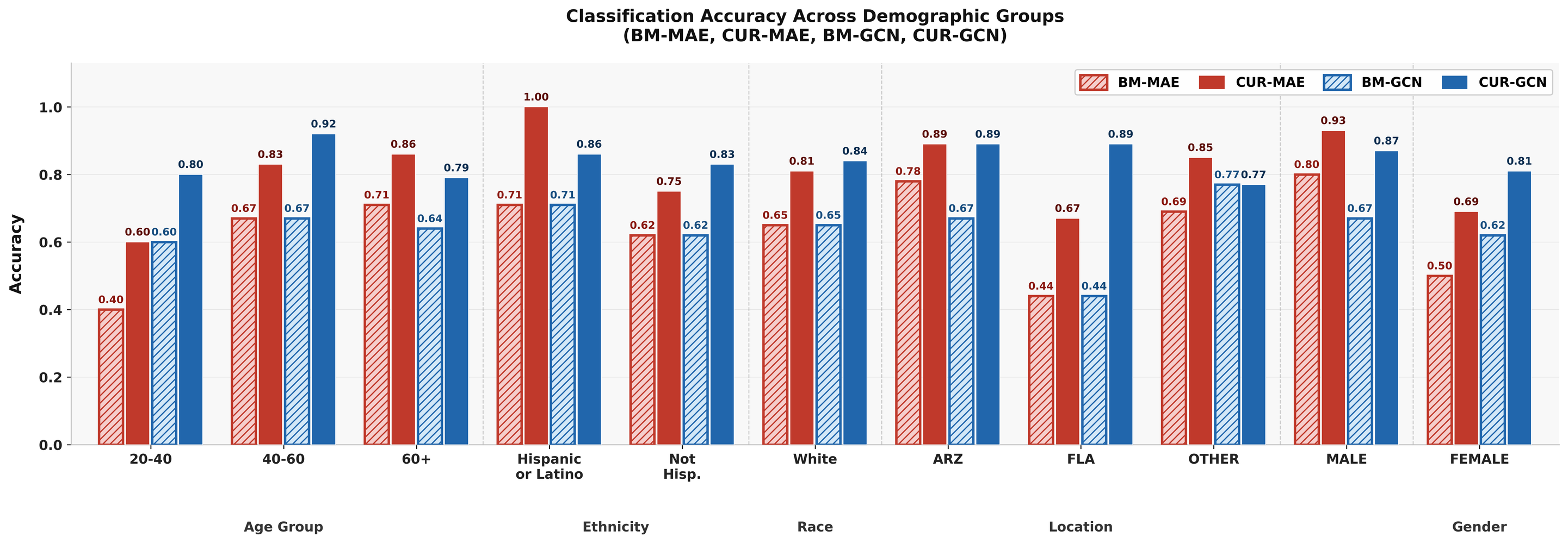 Figure 3: Classification accuracy across demographic subgroups and acquisition sites for BUS and CUR using MAE and GCN models. CUR consistently improves performance over BM across most age, ethnicity, race, location, and sex subgroups.