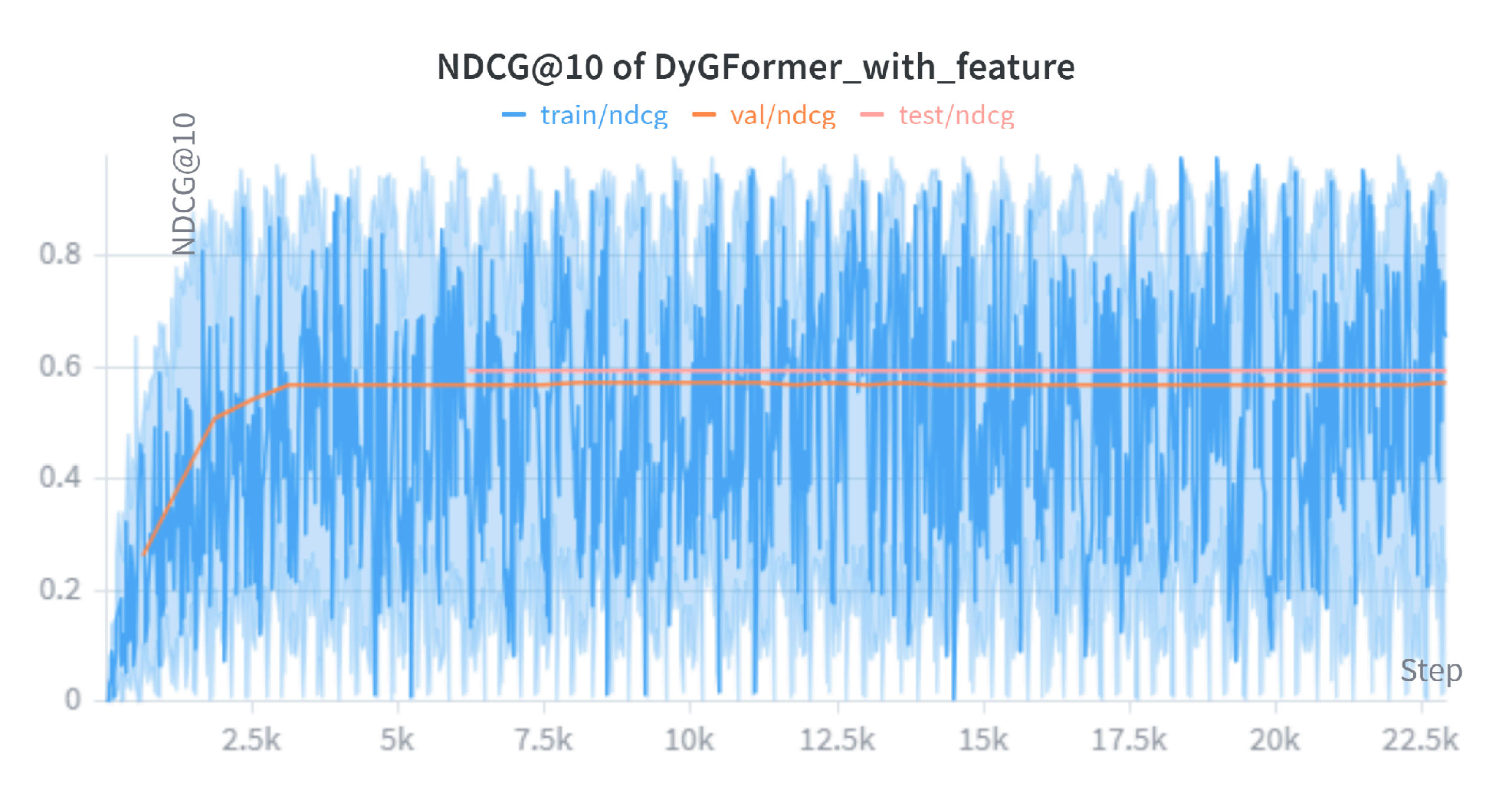 Figure 7: NDCG@10 over time for DyGFormer with node features