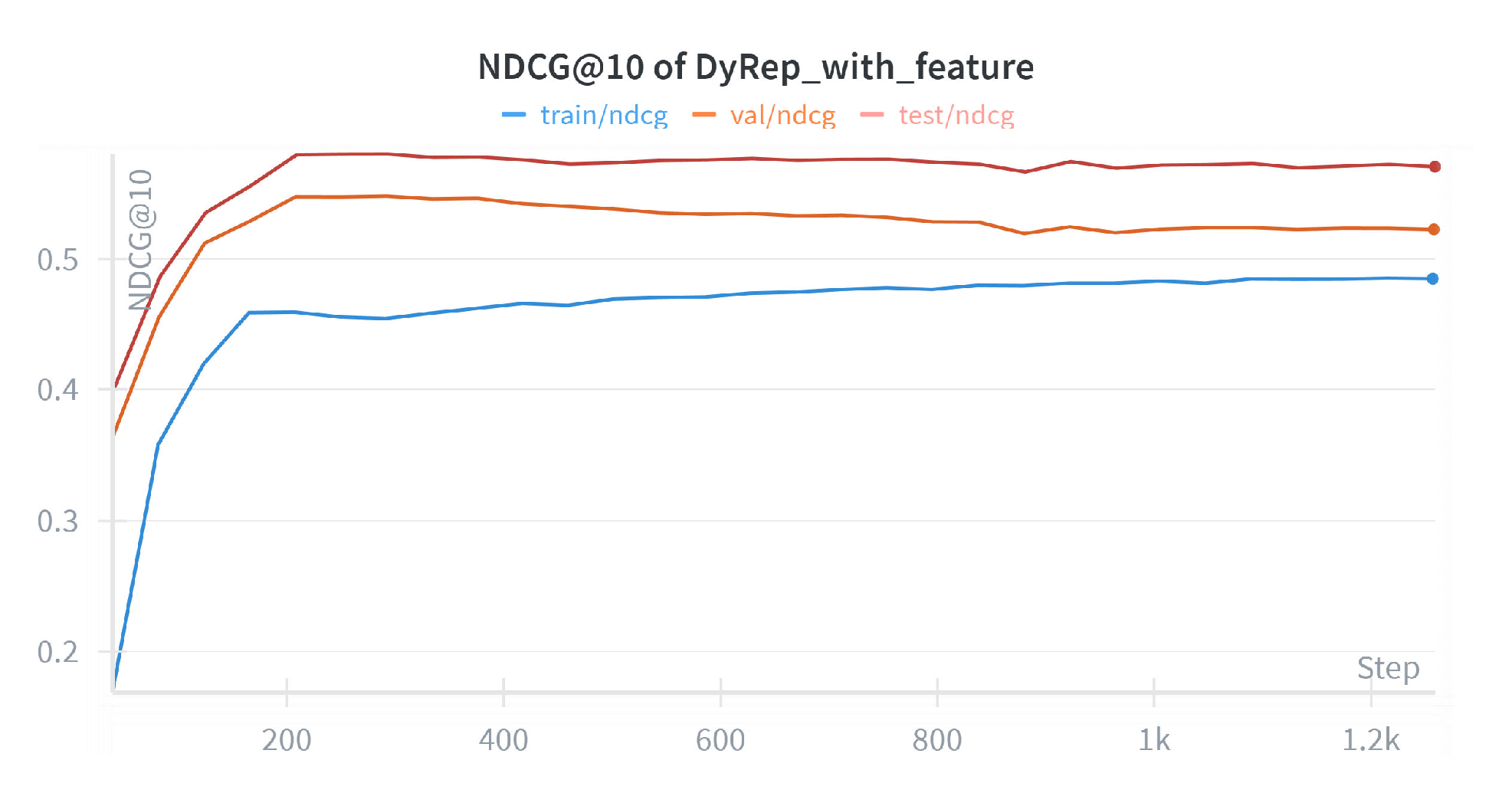 Figure 8: NDCG@10 over time for DyRep with node features