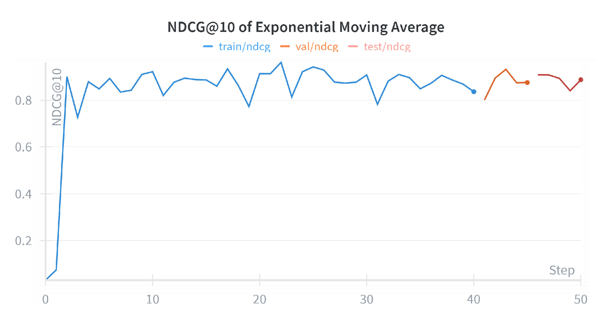 Figure 2: NDCG@10 over time for EMA