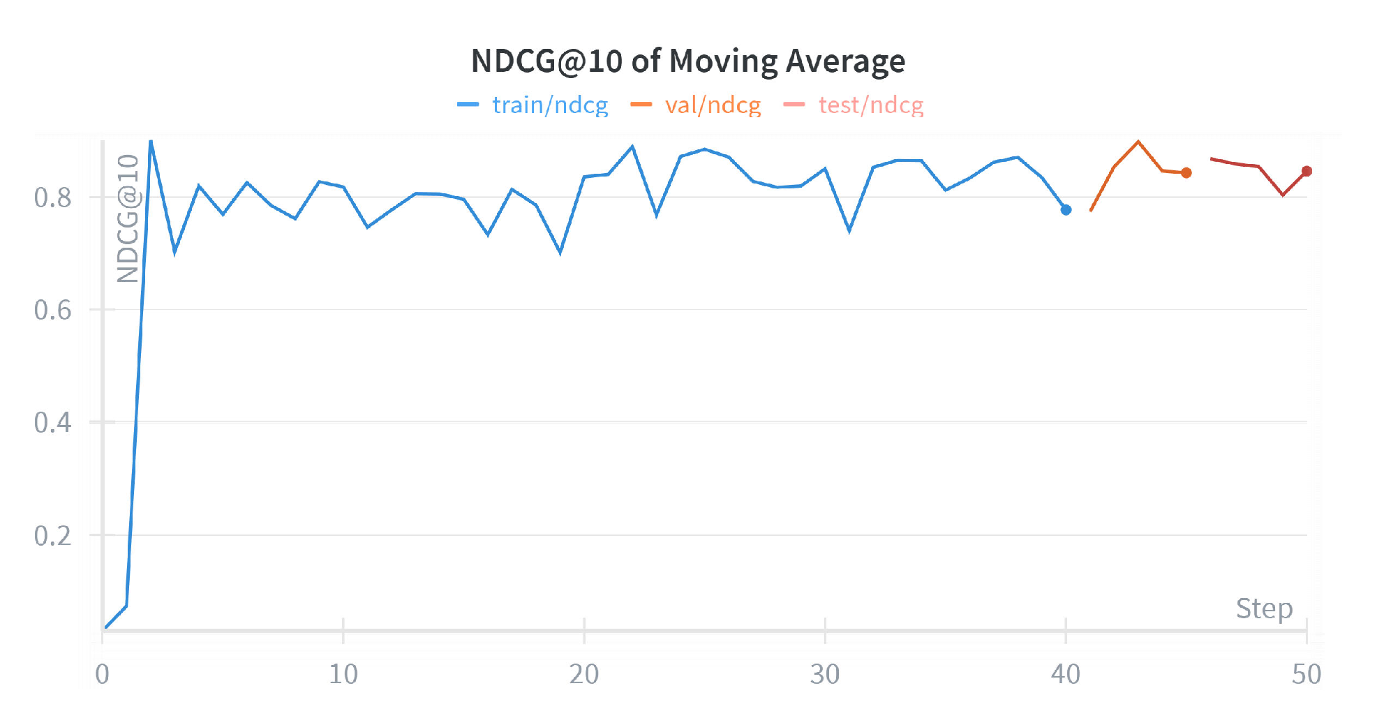 Figure 4: NDCG@10 over time for MA