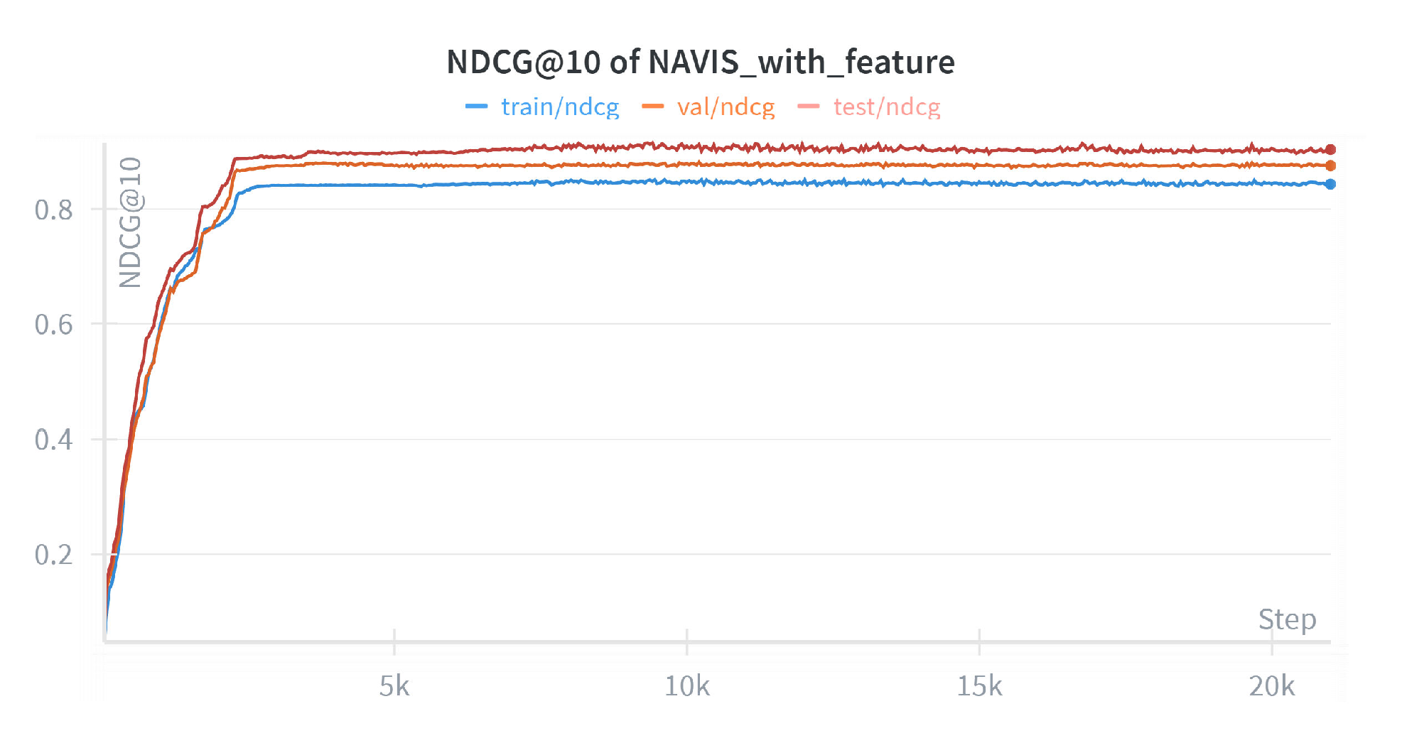Figure 1: NDCG@10 over time for NAVIS with node features