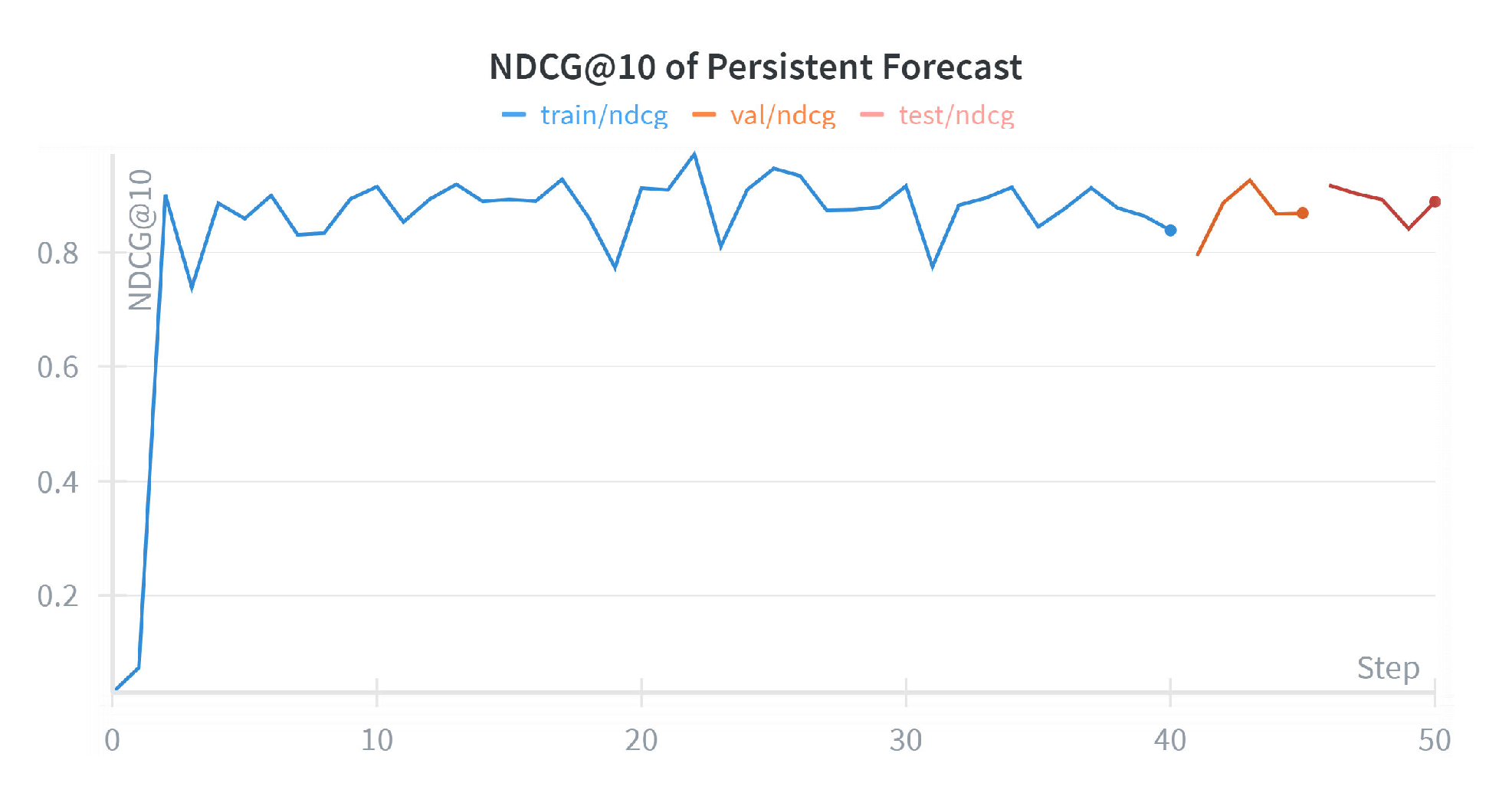 Figure 3: NDCG@10 over time for PF
