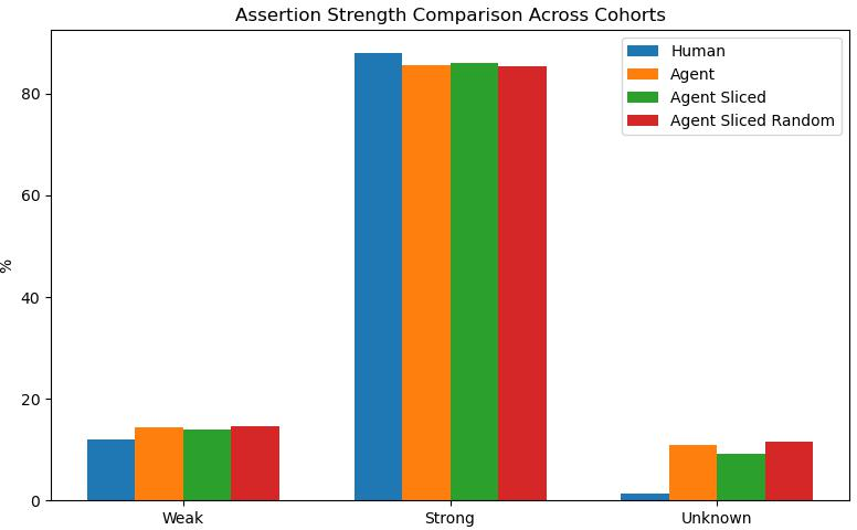 Figure 2: Assertion strength comparison across cohorts. Agents exhibit a higher rate of ‘Unknown’ assertion types than humans.
