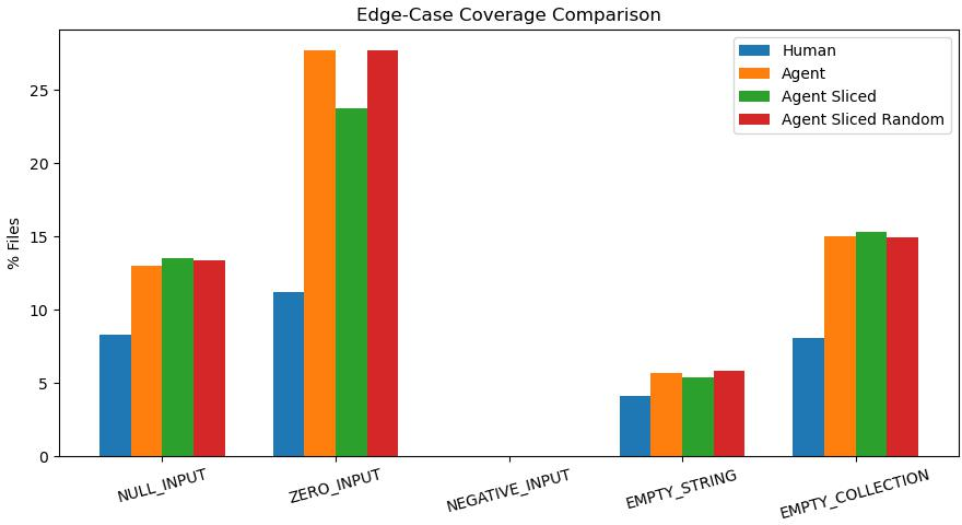 Figure 3: Edge-Case coverage comparison. Agents significantly outperform humans in covering Zero Inputs and Null Inputs.