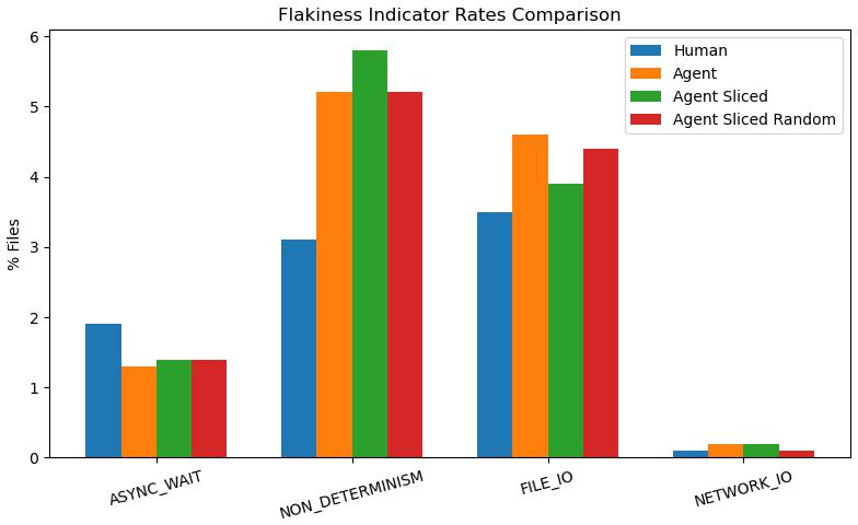 Figure 4: Flakiness indicator rates. Agents exhibit higher rates of Non-Determinism and File I/O usage.