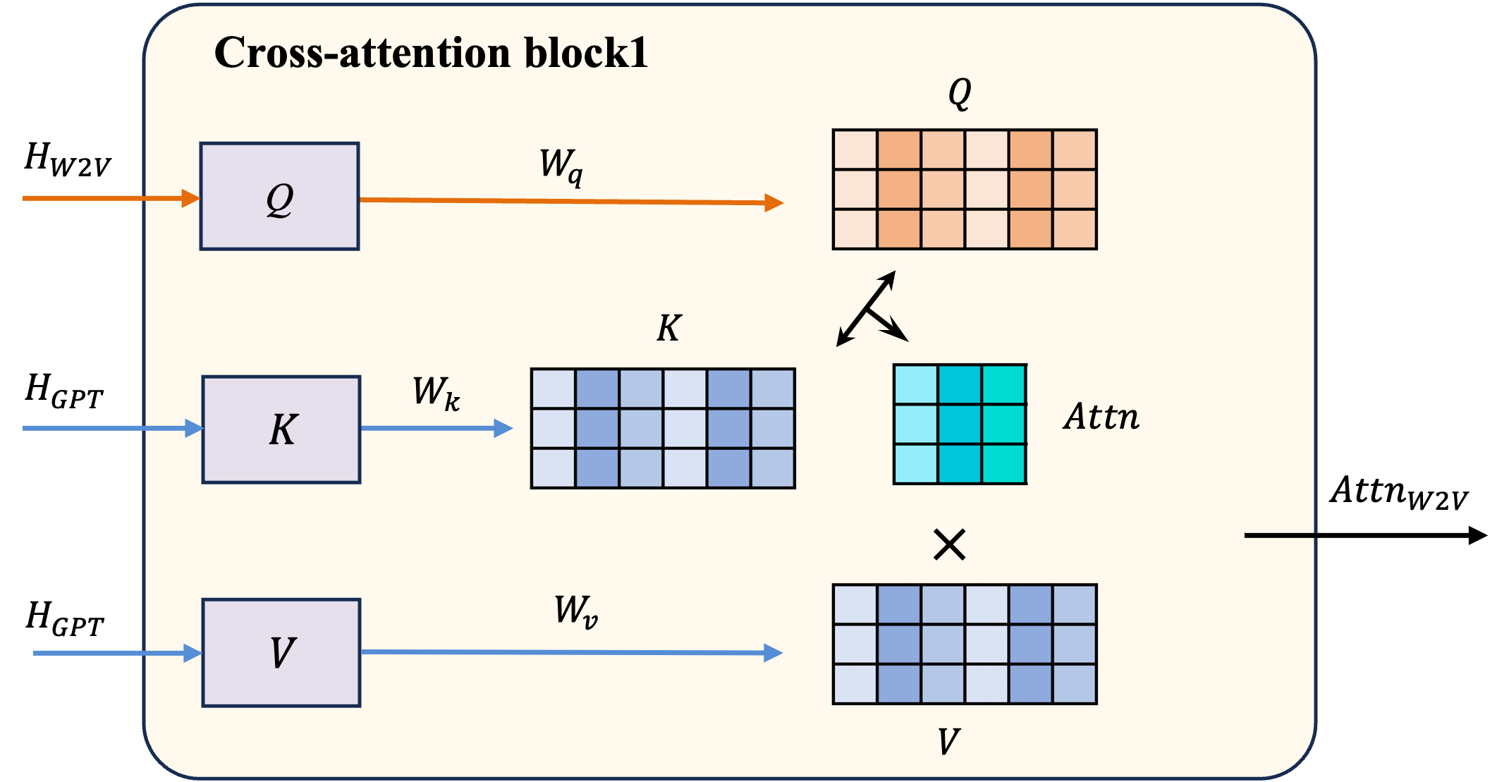 Figure 3: The detailed computational method inside the Multi-Head Cross-Attention Block 1. Static lexical representations provide the structural query matrix Q via projection weight W_q, while dynamic contextual vectors project into the corresponding key matrix K and value matrix V through W_k and W_v. The scaled dot-product interaction between Q and K yields the dense attention matrix Attn. Finally, the value matrix V is multiplied by the attention matrix Attn to yield Attn_{W2V}.