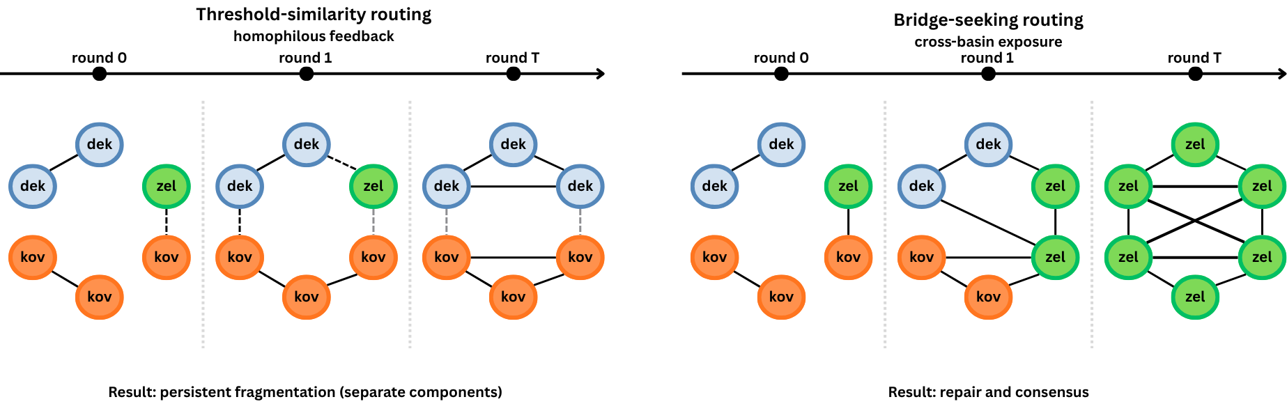 Figure 1: Schematic comparison of homophilous threshold-similarity routing and bridge-seeking routing. Each round displays the selected runtime pairings. Threshold-similarity routing constructs future candidate edges from previous state similarity; as basins separate, cross-basin pairings disappear and within-basin interactions persist. Bridge-seeking policies instead prioritize cross-basin exposure, for example across state components or label disagreement, so retained partner-label memory can accumulate evidence across basins and repair fragmentation. The schematic illustrates the mechanism rather than a literal trajectory from a single run.