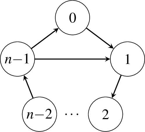 Figure 7: The Wielandt digraph W_n=W(\{1\},n)