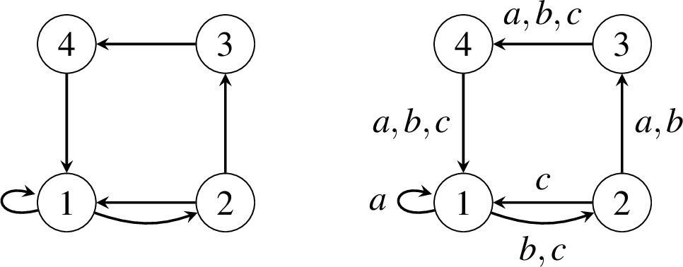 Figure 2: The digraph on the left has no completely reachable coloring with 2 letters but admits a completely reachable coloring with 3 letters shown on the right.