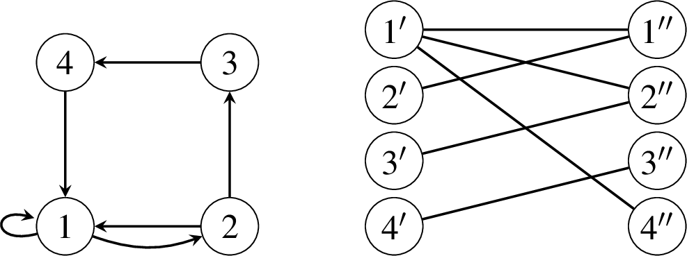 Figure 3: A digraph and its bipartite representation