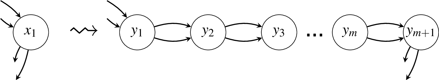 Figure 6: The transformation G_1\rightsquigarrow\mathop{\mathrm{Repl}}(G_1, \frac{x_1}{y_1,y_{m+1}},L_m)