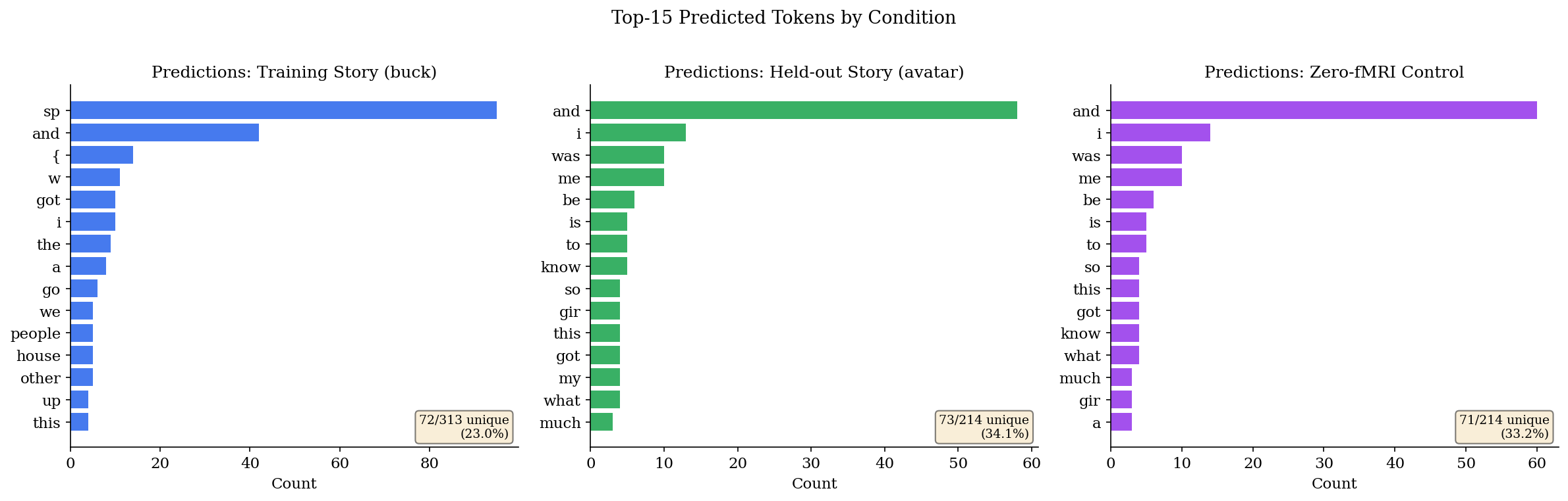 Figure 1: Top-15 predicted tokens under three conditions: a training story (buck), a held-out story (avatar), and a zero-fMRI control. The held-out and zero-fMRI conditions exhibit highly similar token distributions, with strong concentration on frequent function words, supporting the conclusion that the model relies heavily on language priors. Insets show the number and percentage of unique predictions in each condition.