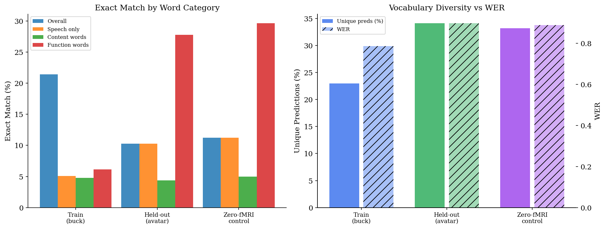 Figure 2: Per-window diagnostic metrics for fMRIFlamingo across training, held-out, and zero-fMRI control conditions. Left: exact-match rates for overall predictions, speech-only windows, content words, and function words. Right: vocabulary diversity (unique predictions) versus WER. Held-out and zero-fMRI conditions show nearly identical profiles, reinforcing the conclusion that neural input contributes little to decoding performance.