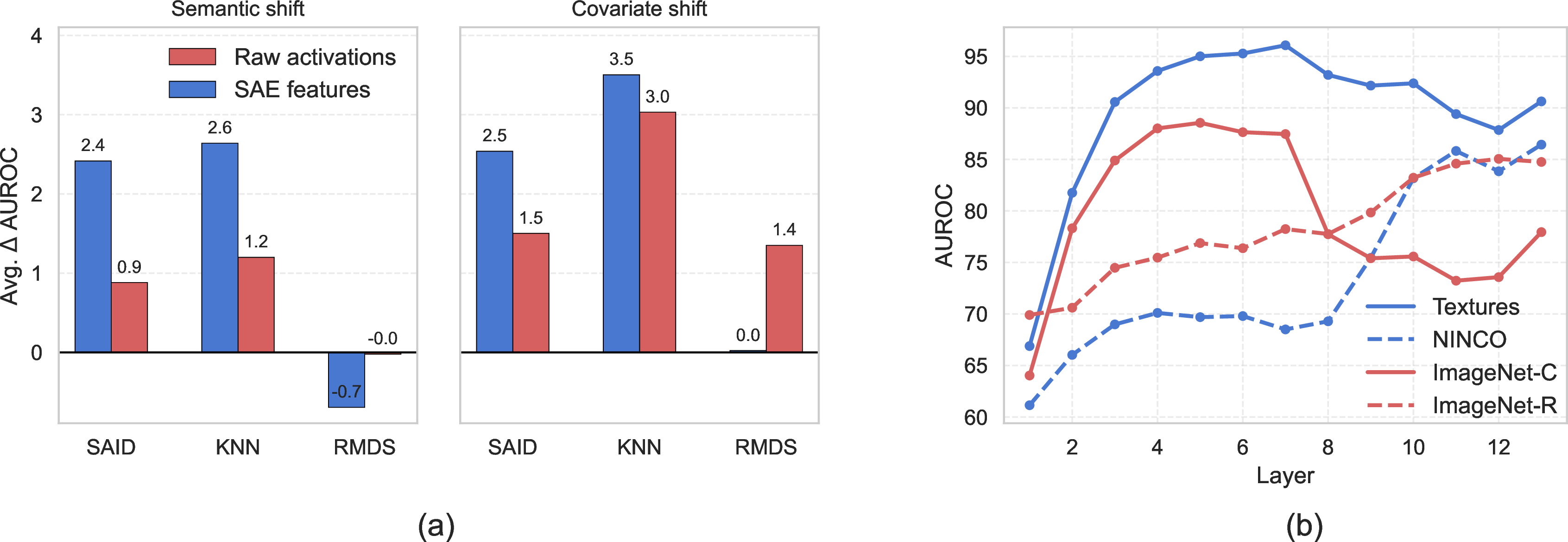 Figure 3: Ablations of intermediate-layer information and layer-wise SAID performance on the ViT backbone. (a) For SAID and two competitive baselines, KNN and RMDS, we report the gain in AUROC from adding intermediate layer features on top of the final layer alone. For each method, the left and right bars show the average \Delta\text{AUROC} over the 9 semantic shift and 3 covariate shift OOD datasets, respectively. SAID and KNN both benefit substantially from intermediate layers, while RMDS does not. (b) Per-layer AUROC of SAID for 4 OOD datasets, showing that the most discriminative layer varies by dataset.