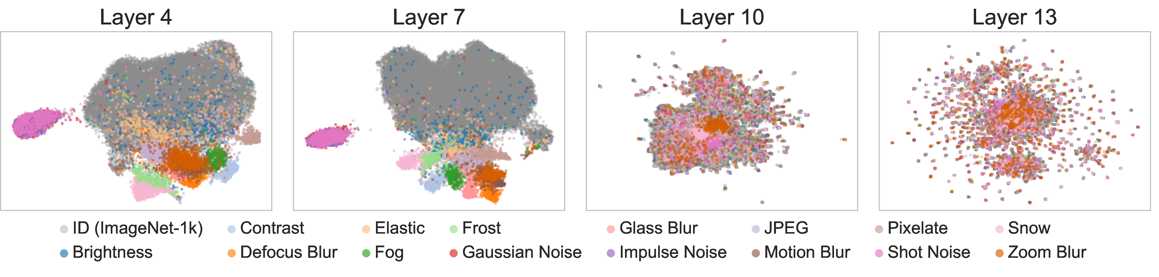 Figure 1: UMAP [11] projections of SAE embeddings from successive layers of a vision transformer (ViT) [12] model trained on ImageNet-1k. Points represent ImageNet-1k samples as ID and ImageNet-C samples as covariate-shifted OOD inputs, with ImageNet-C samples colored by corruption type. In the final layer, corrupted samples largely overlap with the ID manifold, making the shift difficult to distinguish qualitatively. In contrast, earlier layers, especially layers 4 and 7, show clearer separation between ID and OOD samples and reveal clusters corresponding to different corruption types. This illustrates that discriminative structure for covariate-shift detection can appear in intermediate representations, motivating layer-wise OOD detection methods such as SAID.
