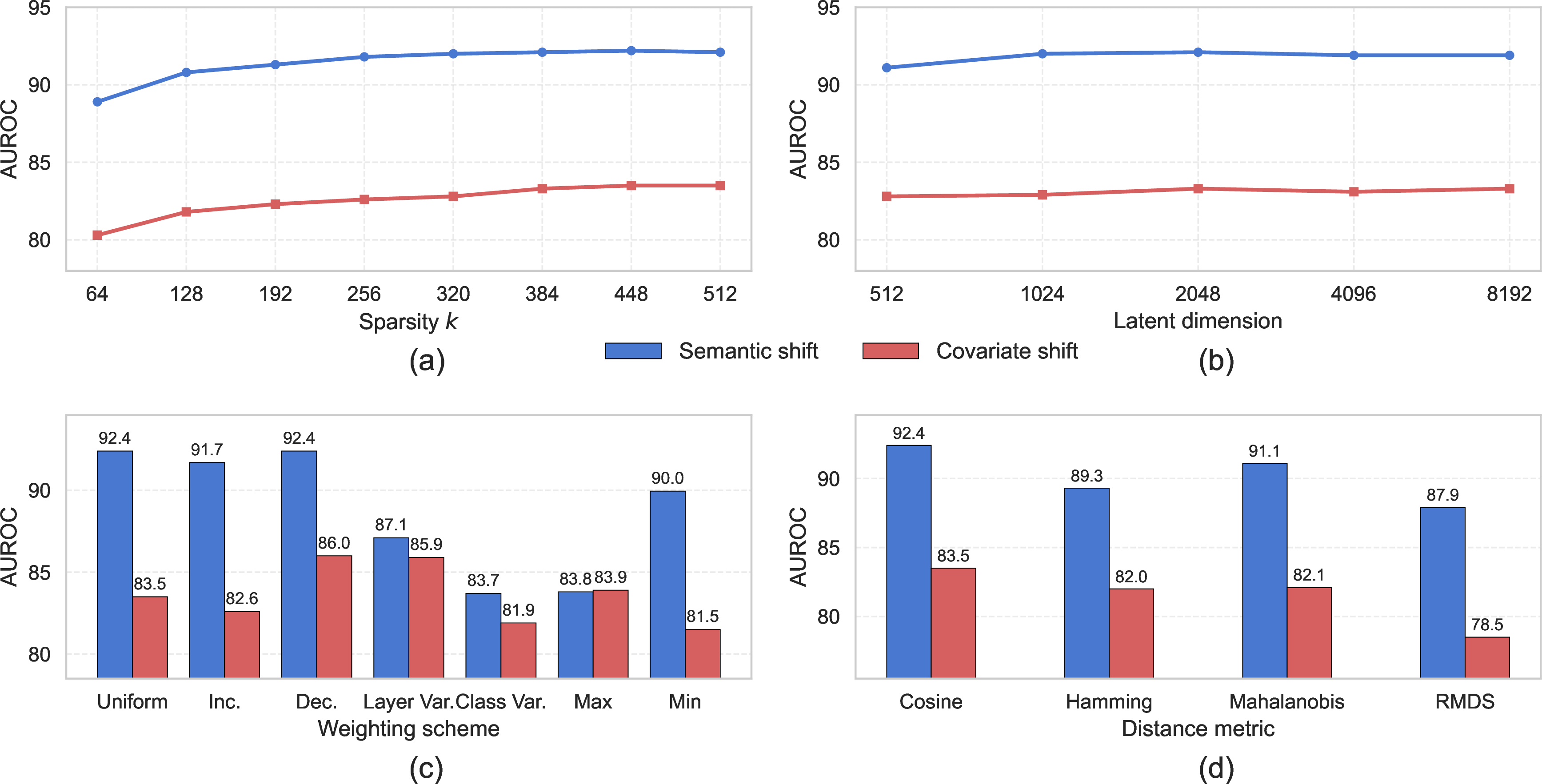 Figure 4: (Top Row) Sensitivity analysis over the sparsity parameter k and the latent dimension of the SAE models. (Bottom Row) Design choice ablations over various layer weighting schemes and distance metrics. Reported values are AUROC averaged across all datasets in the corresponding benchmark, using ImageNet-1k as the ID dataset with a ViT backbone.