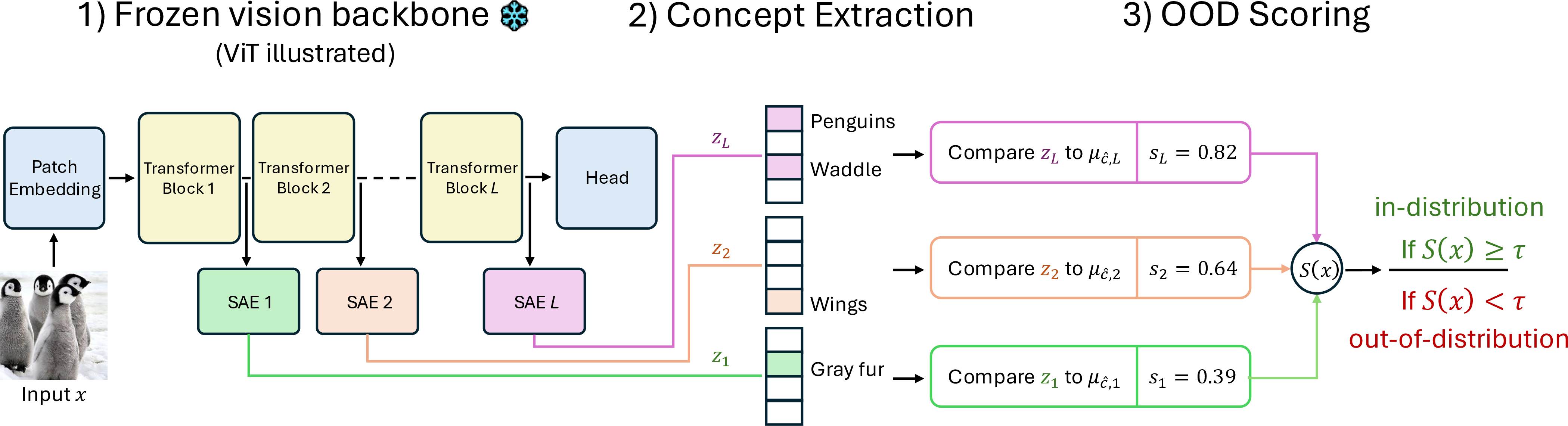 Figure 2: Sparse autoencoders are trained on the activations of intermediate layers of a frozen model over an in-distribution dataset. At test-time, a given sample \mathbf{x} is considered OOD if the average cosine similarities between its latent encoding z_l and the corresponding mean latent encoding for the predicted class \mu_{\hat{c}} over all layers is below a threshold \tau.