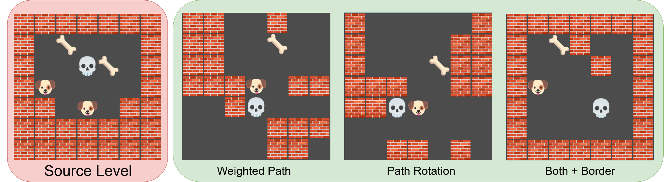 Figure 6: SkeleWalker levels generated with PRP. Source level is a human-authored level used as the sole entry in the dataset. Labels under generated levels denote additional settings used in generation.