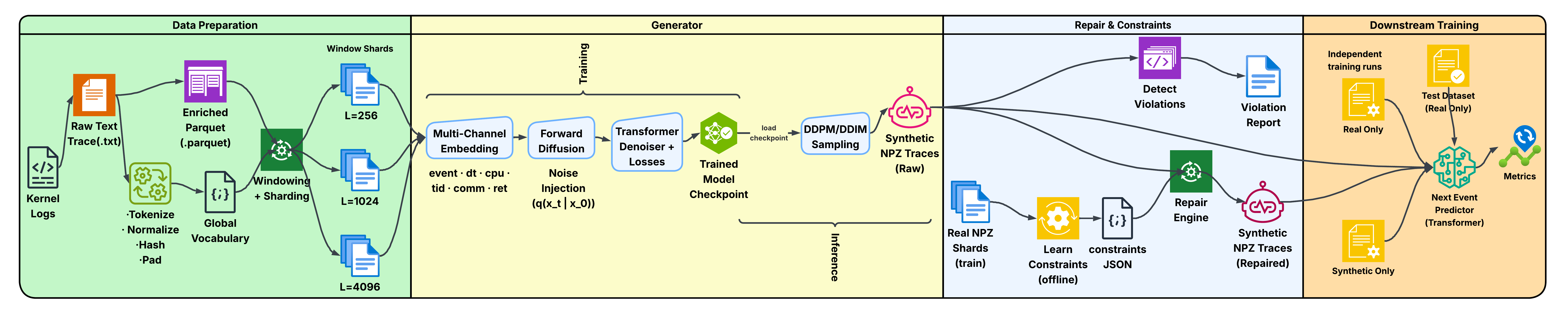 Figure 1: TraceSynth end-to-end pipeline. Raw kernel traces are transformed into structured Parquet files and windowed NPZ shards at multiple context lengths. A multi-channel diffusion model is trained to capture recurring execution patterns across trace attributes. At inference time, the model generates synthetic traces, which are validated and repaired using learned system constraints before downstream evaluation.