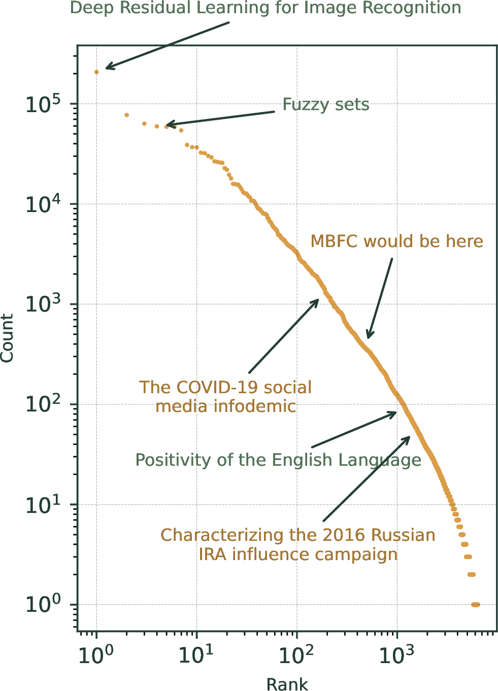 Figure 4: Rank by citation count, with the most cited paper as rank =1. Exponential decay is fast (\alpha=1.93), reflecting our snowball algorithm’s preference for highly-cited papers. Titles of papers whose manuscript text contains MBFC are in gold. Those without are in green.