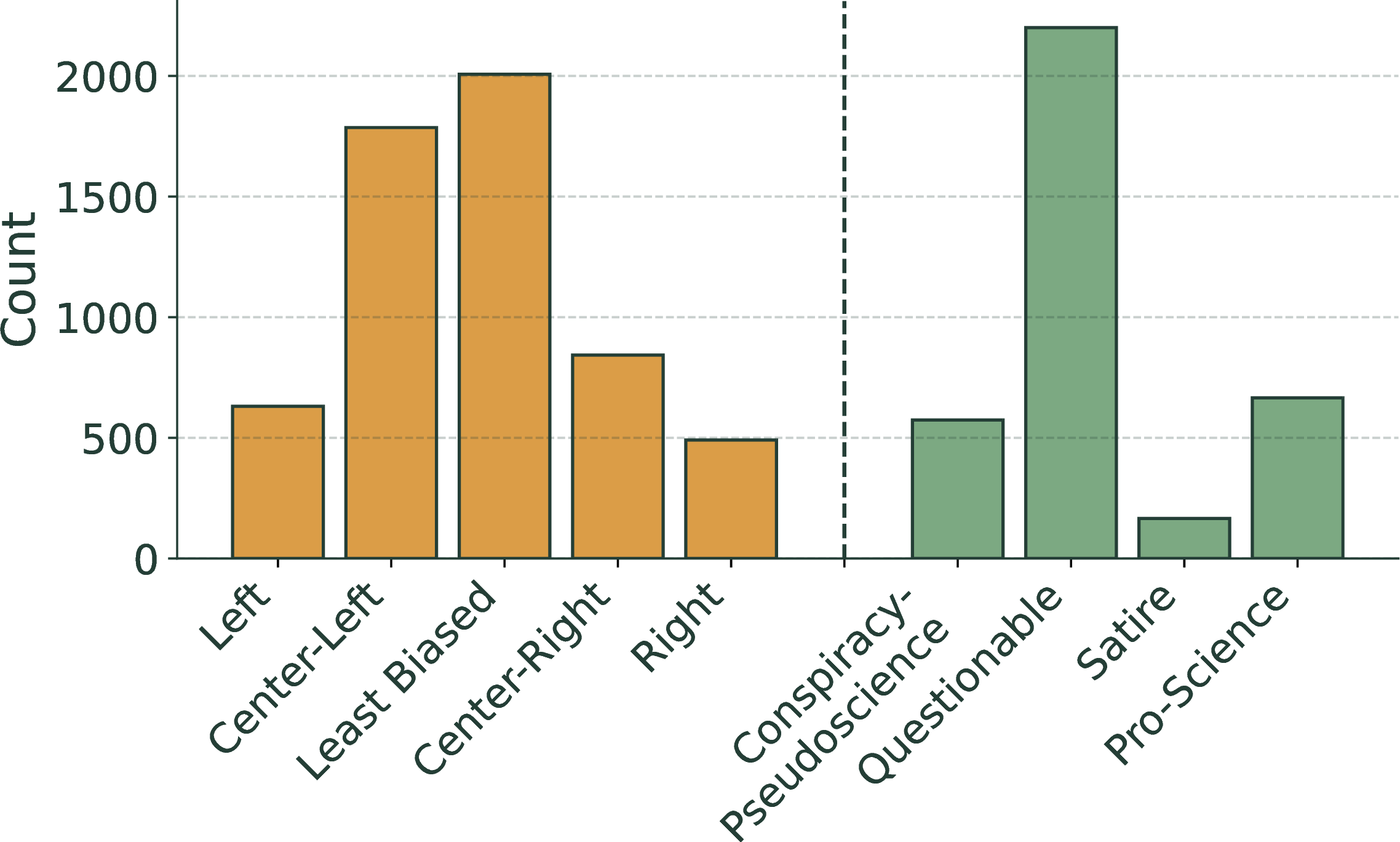 Figure 1: Distribution of {bias} categories in MBFC. Categorical values outside the left/right spectrum are separated out to simplify interpretation. Note that the two are exclusive, e.g., a source cannot be both \boldsymbol{\langle} least biased \boldsymbol{\rangle} and \boldsymbol{\langle} pro-science \boldsymbol{\rangle}, or \boldsymbol{\langle} center-right \boldsymbol{\rangle} and \boldsymbol{\langle} questionable \boldsymbol{\rangle}.