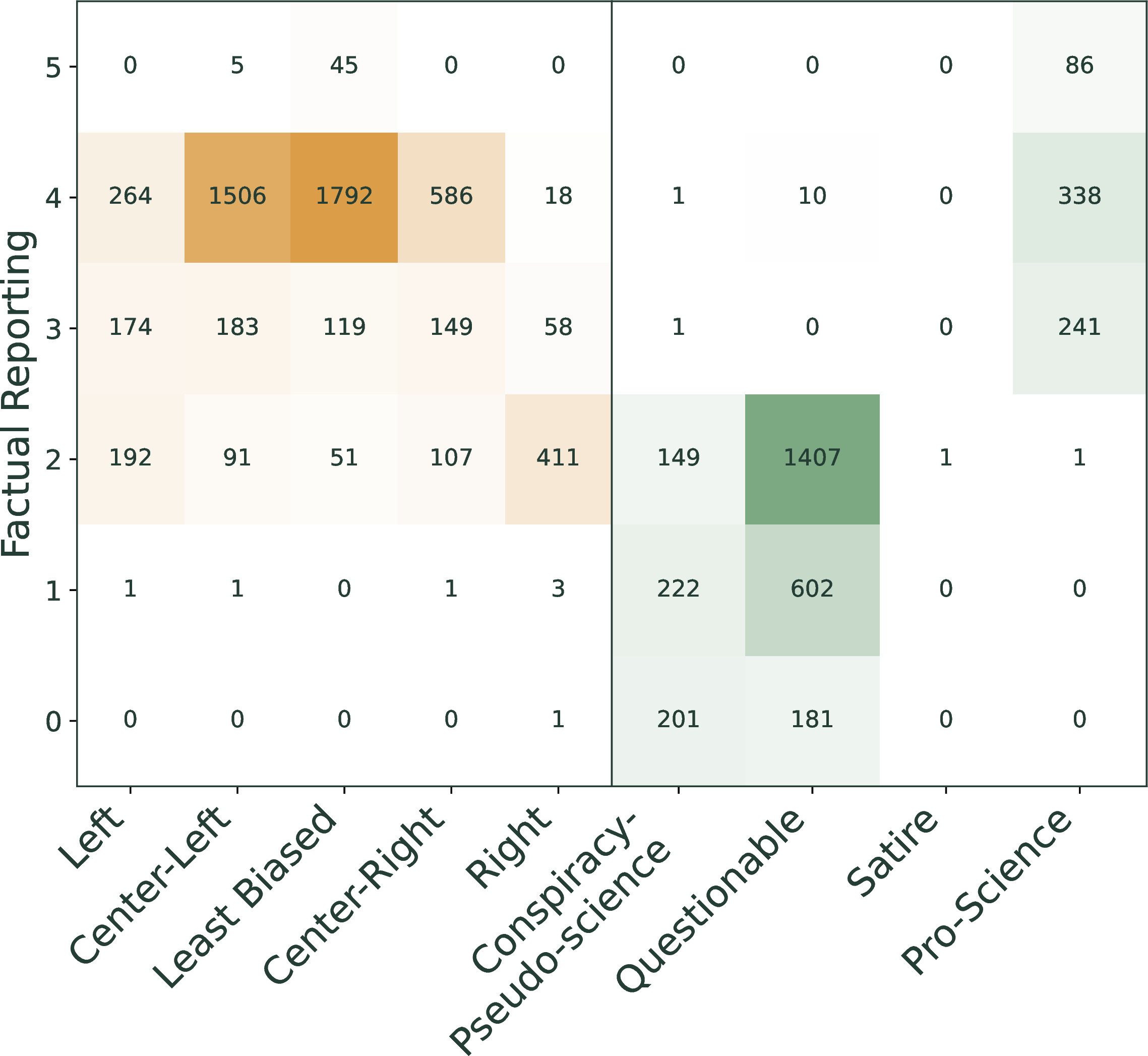 Figure 2: {bias} vs. {factual reporting}. The categorical values outside the left/right spectrum are to the right, represented in green, whereas the left/right values are to the left in gold.