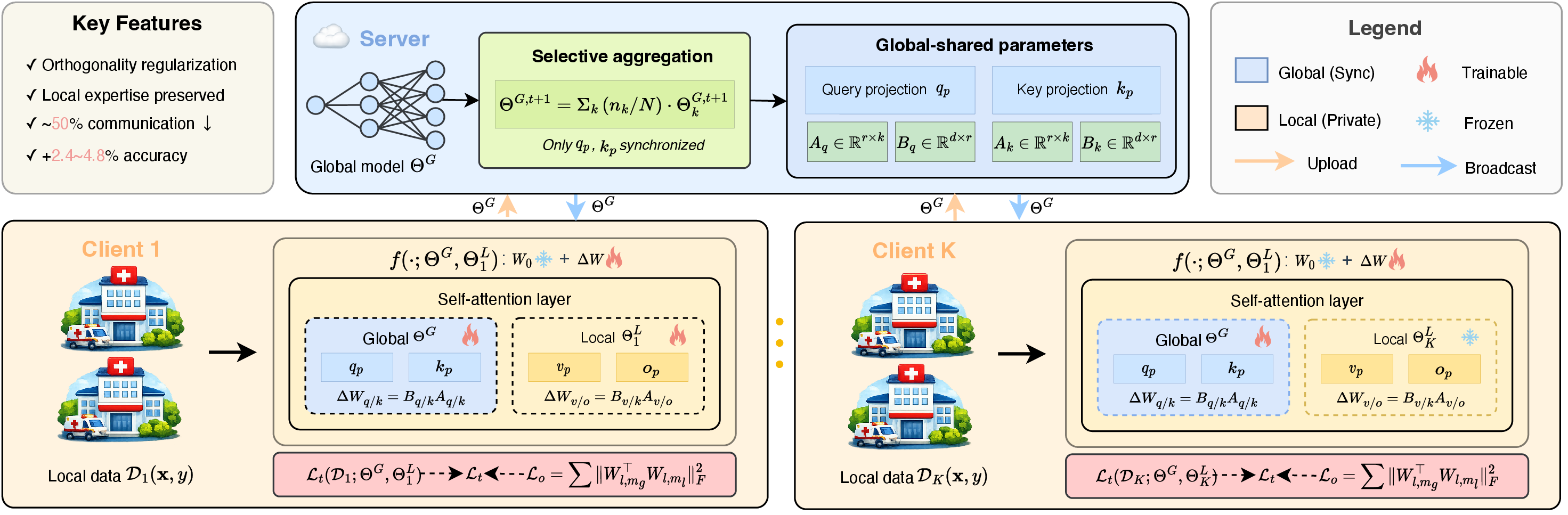 Figure 2: Architecture of PFAdapter. The framework decomposes LoRA adapters into global-shared components (q_p, k_p) and local-private components (v_p, o_p). Orthogonality regularization enforces knowledge disentanglement between these sets.