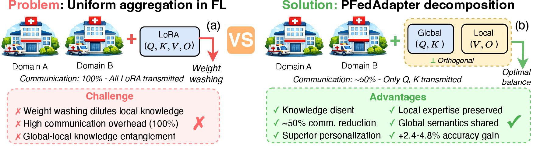 Figure 1: Illustration of challenges in federated MLLM fine-tuning and our proposed solution. (a) Existing FL methods uniformly aggregate all model parameters, leading to high communication costs, loss of client-specific knowledge, and poor personalization under heterogeneous data distributions. (b) PFAdapter introduces hierarchical LoRA decomposition with selective aggregation, where only global-shared adapters are synchronized, while local-private adapters remain on-device.