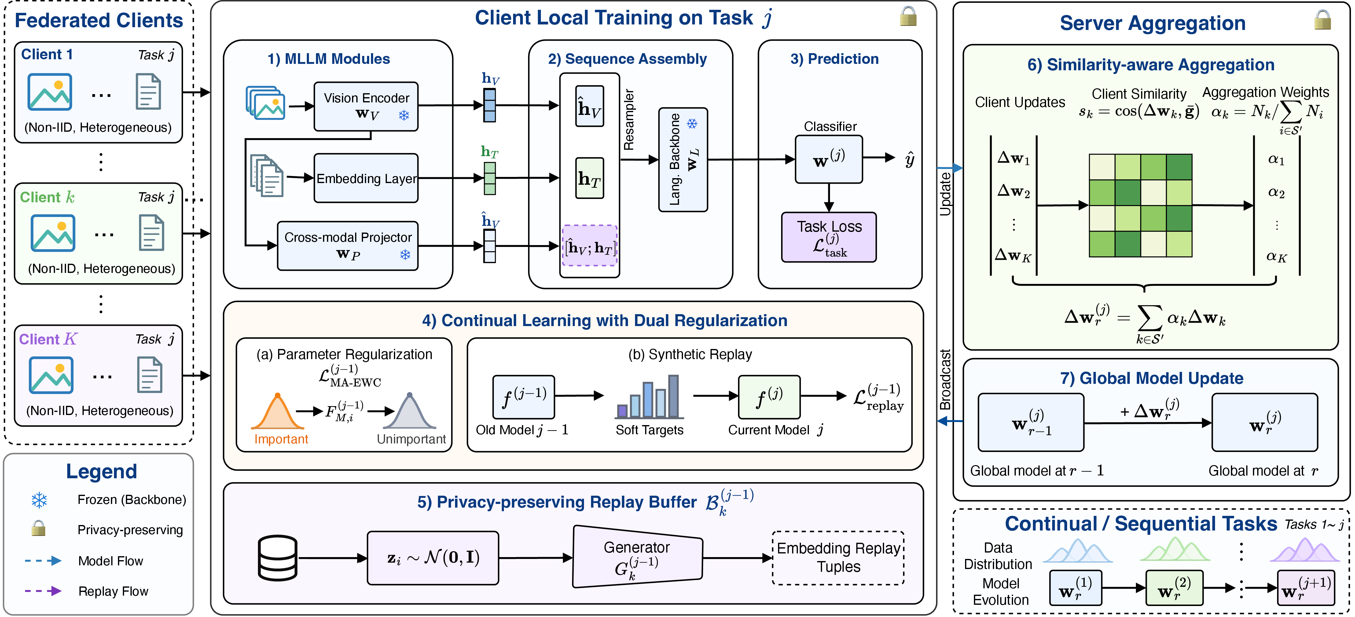 Figure 1: Overview of the FedCMM framework for privacy-preserving federated continual multimodal learning. For task \mathcal{T}_j and communication round r, the server broadcasts \mathbf{w}^{(j-1)}_{r-1} to selected clients. Each client trains on \mathcal{D}_k^{(j)} \cup \mathcal{B}_k^{(j-1)}, uses MA-EWC to protect modality-specific parameters \mathbf{w}_V, \mathbf{w}_L, and \mathbf{w}_P, and uploads the local update \Delta\mathbf{w}_k. The server then computes TSGA scores s_k, filters conflicting updates, aggregates accepted clients with weights \alpha_k to form \Delta\mathbf{w}^{(j)}_{r}, and broadcasts the updated global model for the next round and task, with replay buffers and continual task evolution maintained locally.